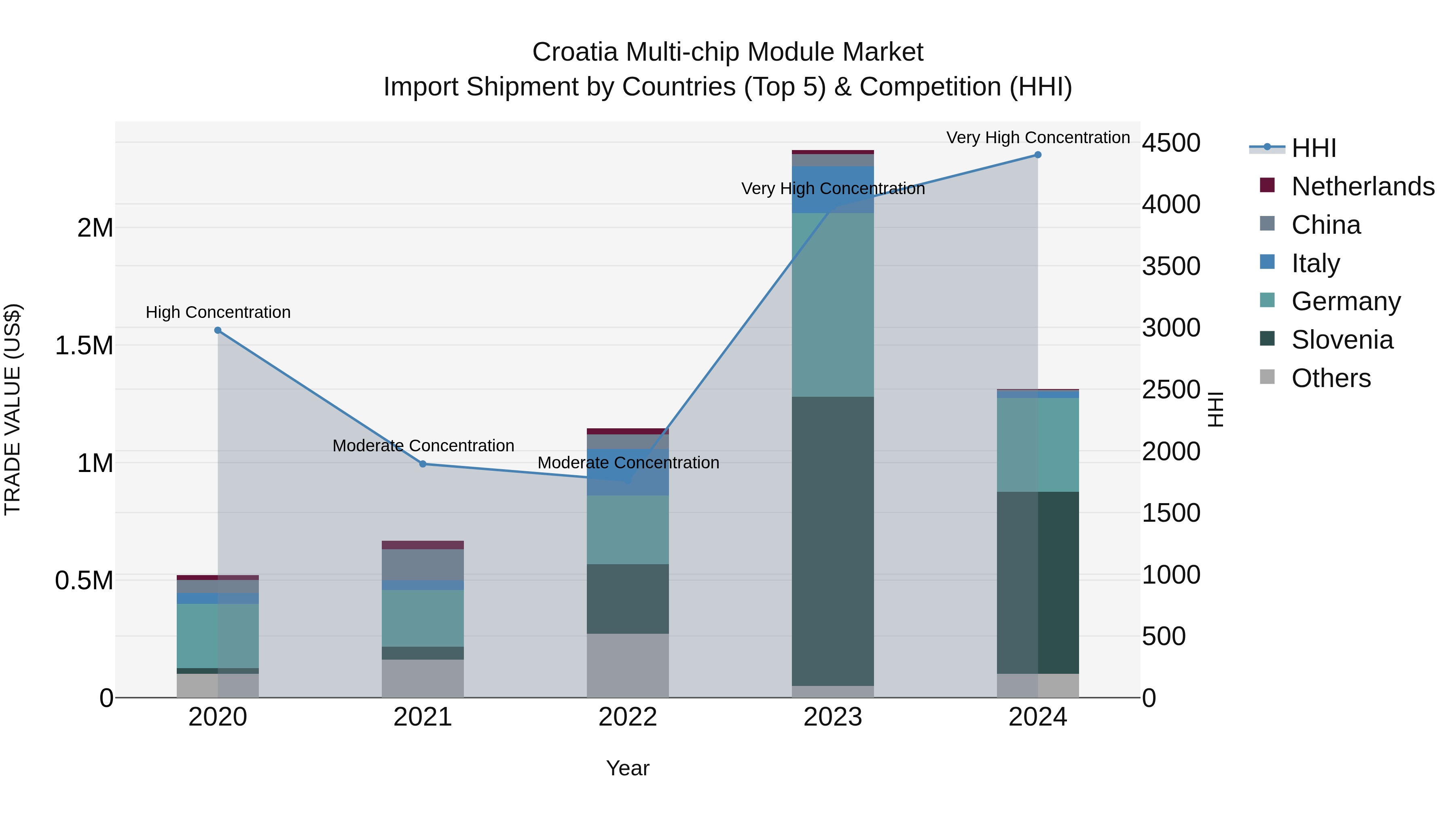 Croatia Multi-chip Module Market Top 5 Importing Countries and Market Competition (HHI) Analysis