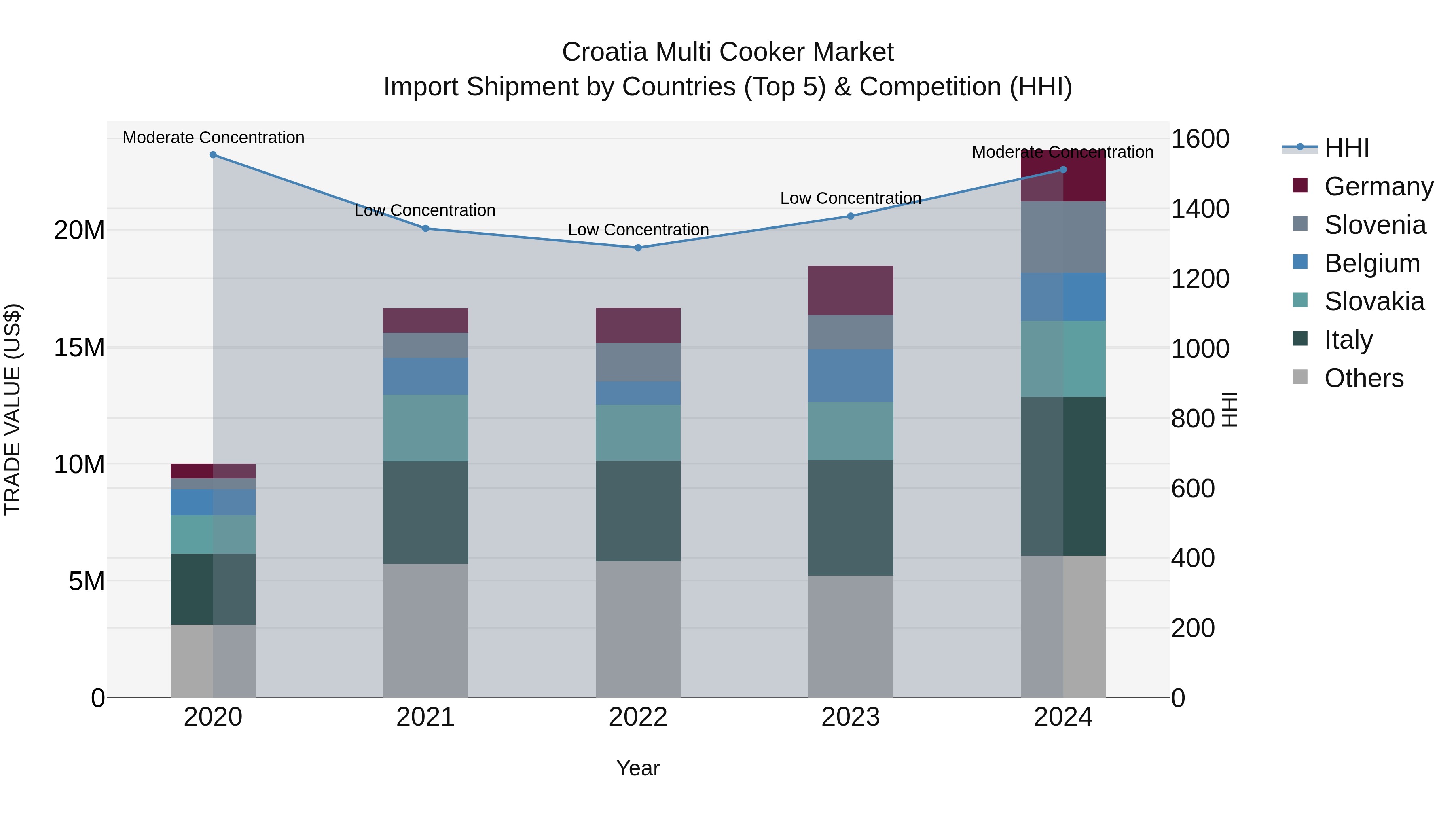 Croatia Multi Cooker Market Top 5 Importing Countries and Market Competition (HHI) Analysis