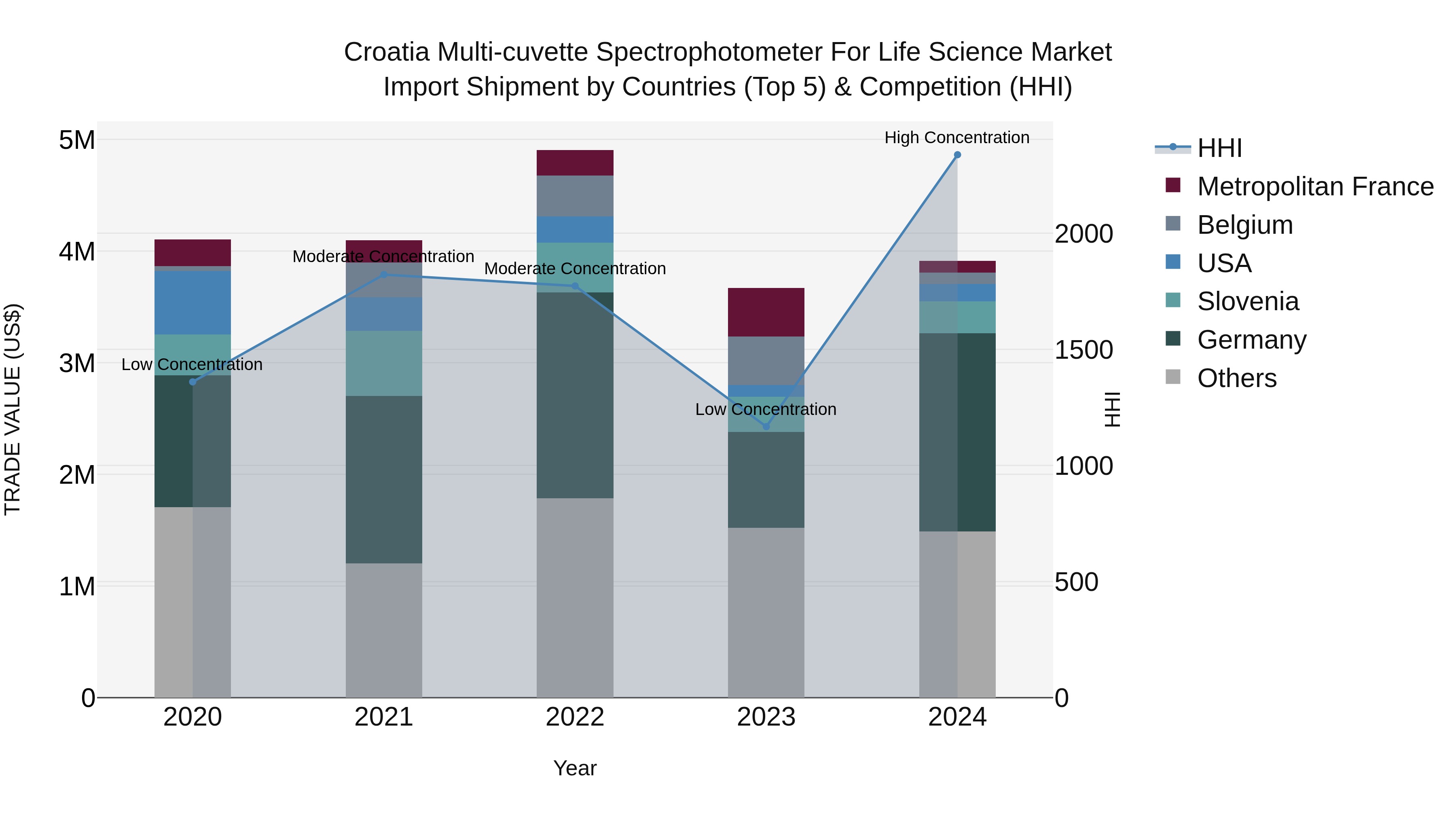 Croatia Multi-cuvette Spectrophotometer for Life Science Market Top 5 Importing Countries and Market Competition (HHI) Analysis