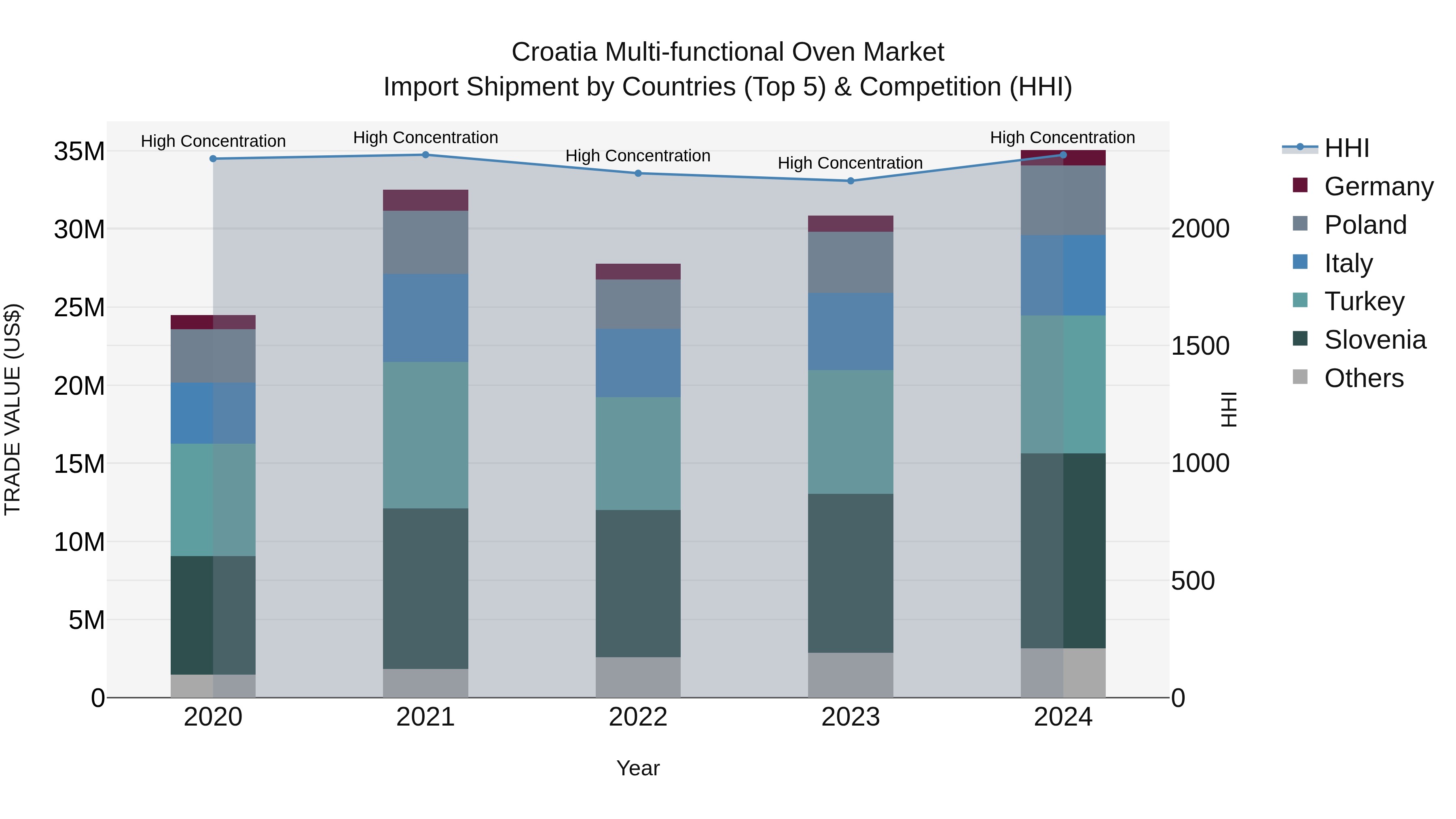 Croatia Multi-functional Oven Market Top 5 Importing Countries and Market Competition (HHI) Analysis