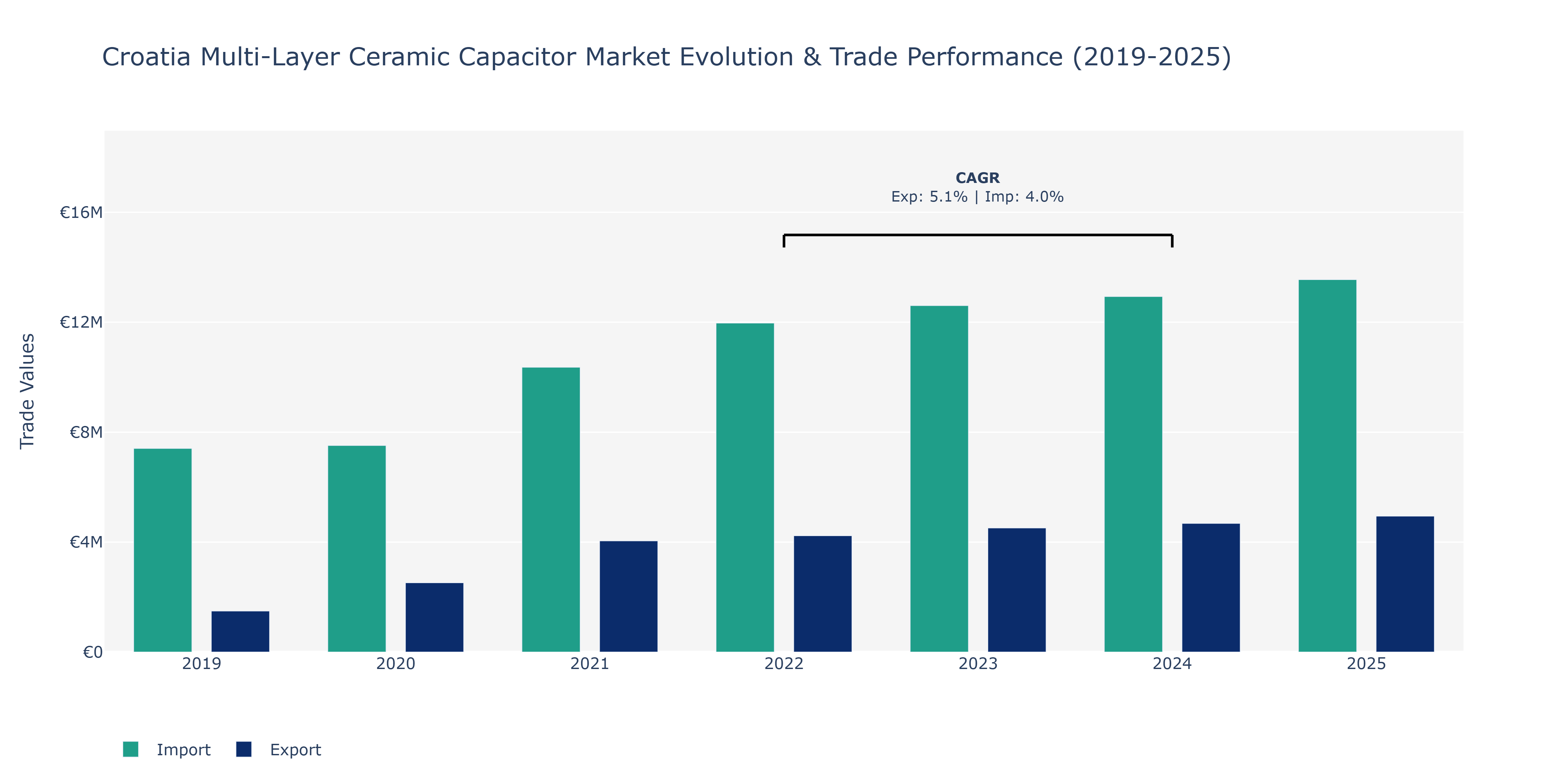 Croatia Multi-Layer Ceramic Capacitor Market: Production & Trade Performance (2019-2025)