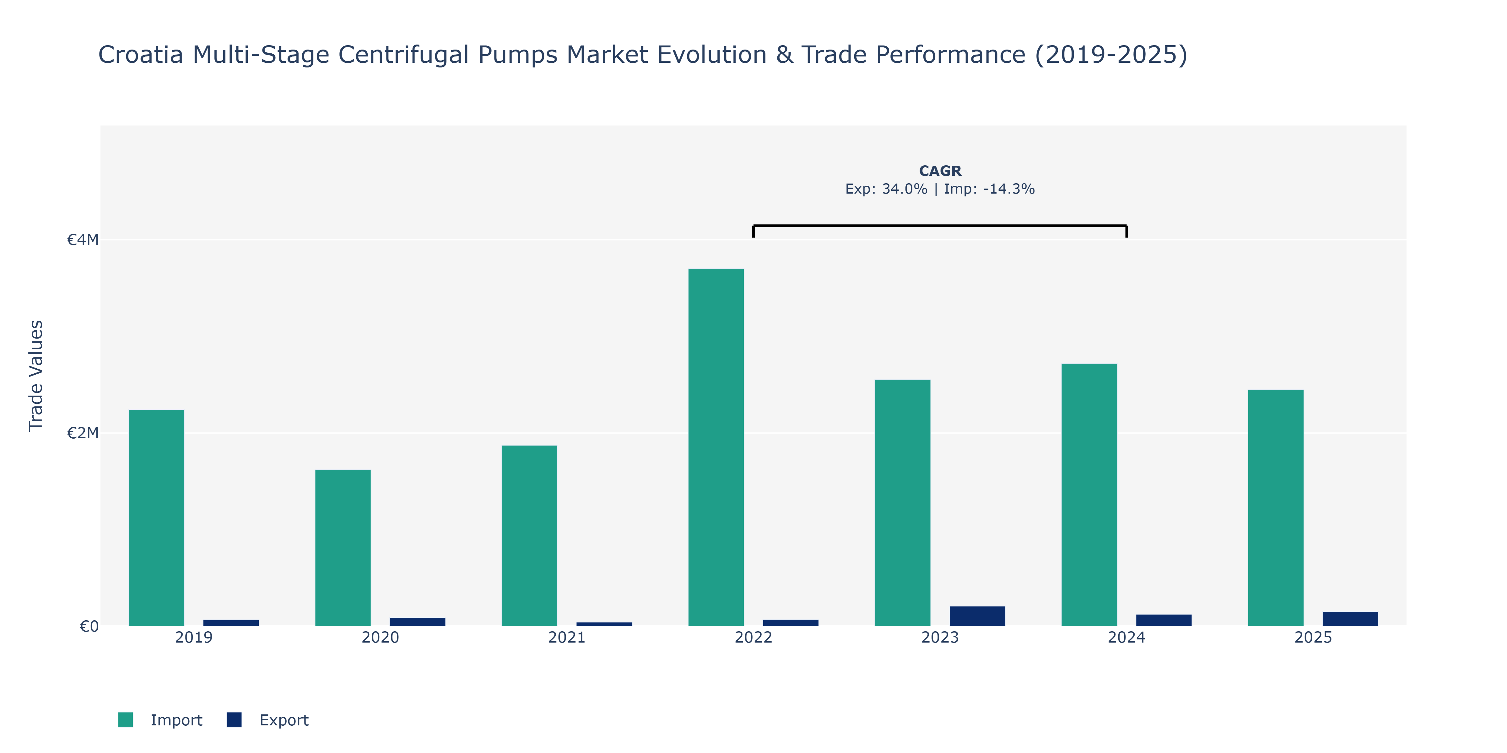 Croatia Multi-Stage Centrifugal Pumps Market: Production & Trade Performance (2019-2025)