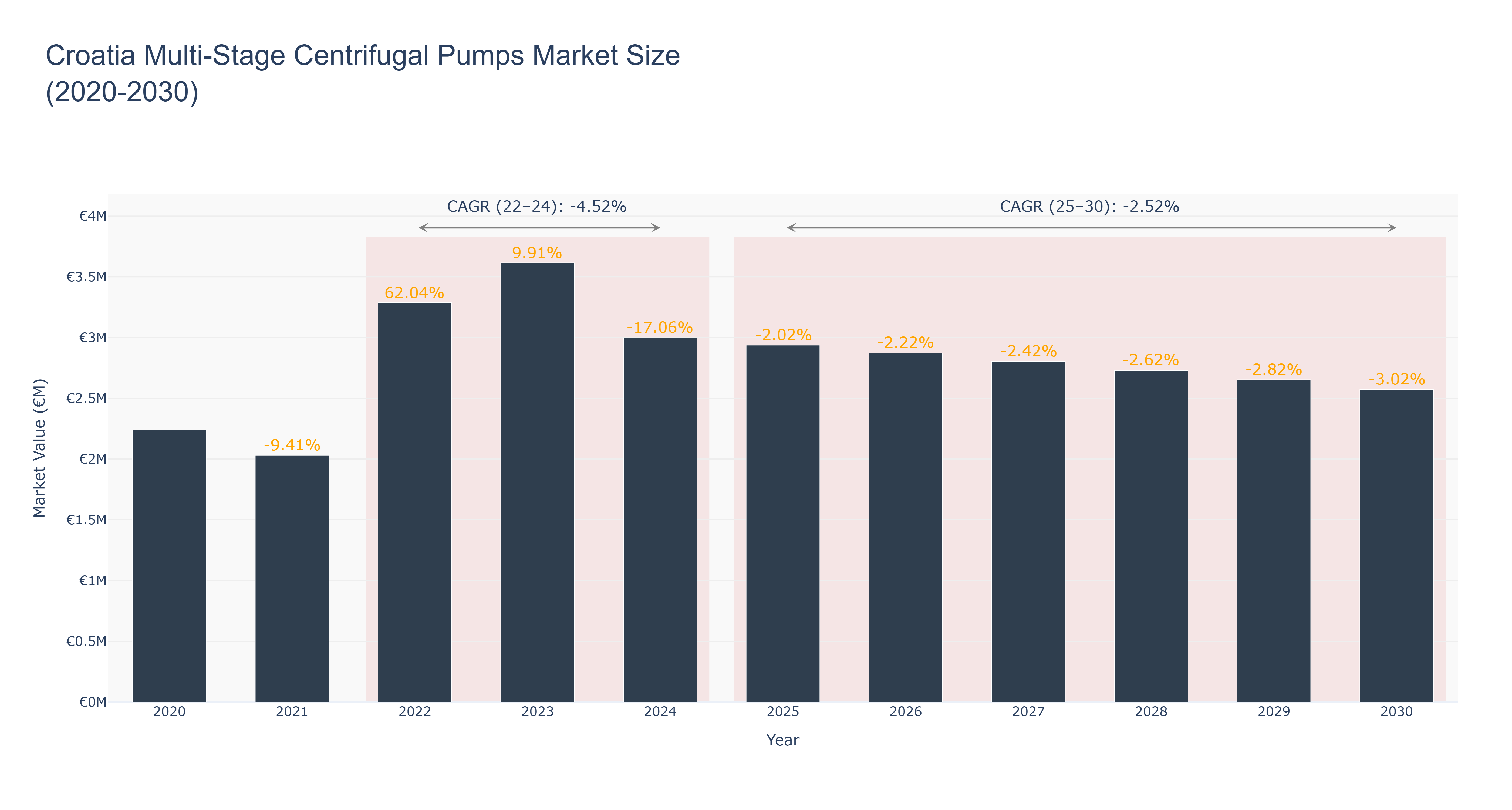 Croatia Multi-Stage Centrifugal Pumps Market Size (2020-2030)
