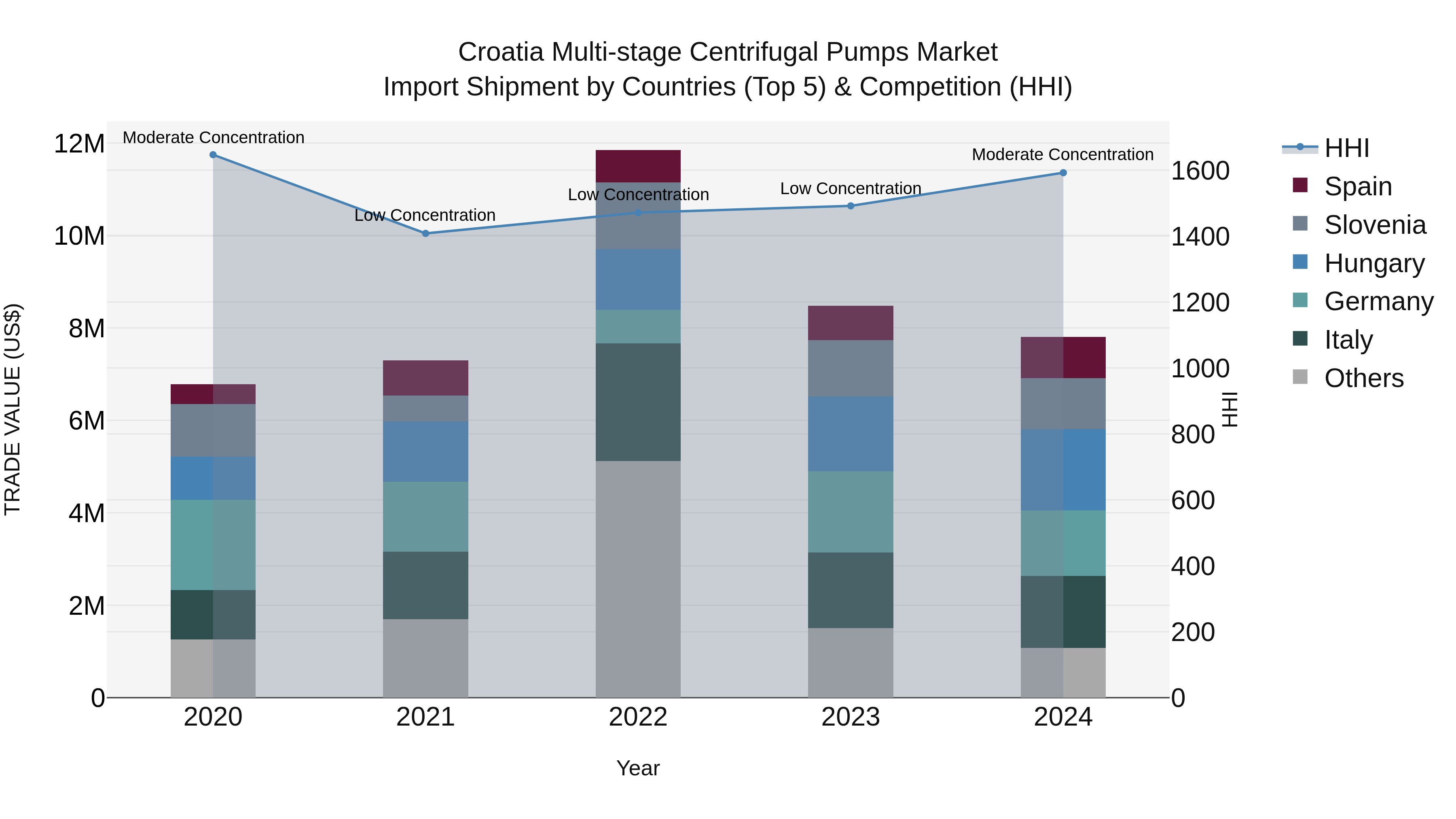 Croatia Multi-stage Centrifugal Pumps Market Top 5 Importing Countries and Market Competition (HHI) Analysis