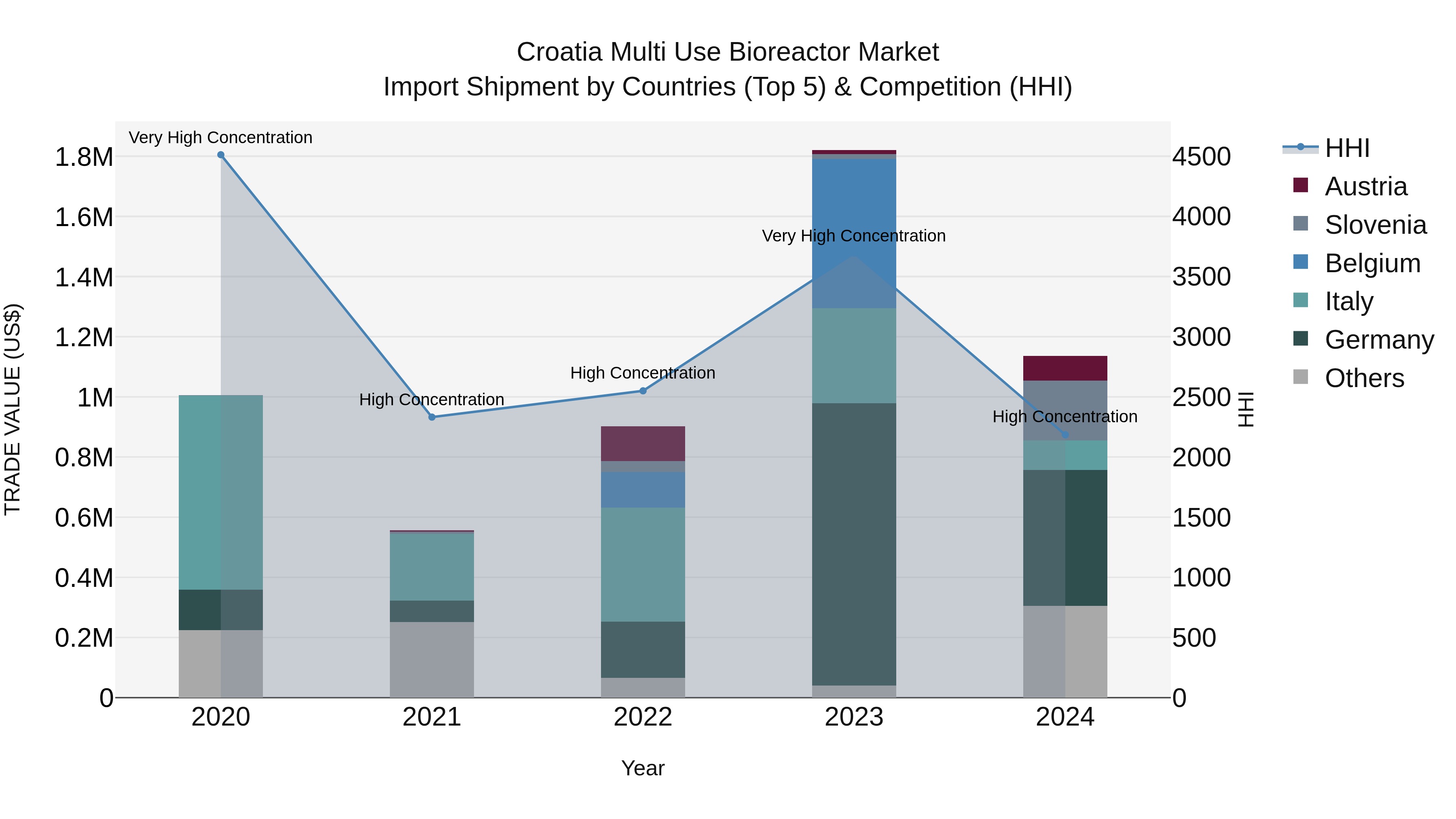 Croatia Multi Use Bioreactor Market Top 5 Importing Countries and Market Competition (HHI) Analysis