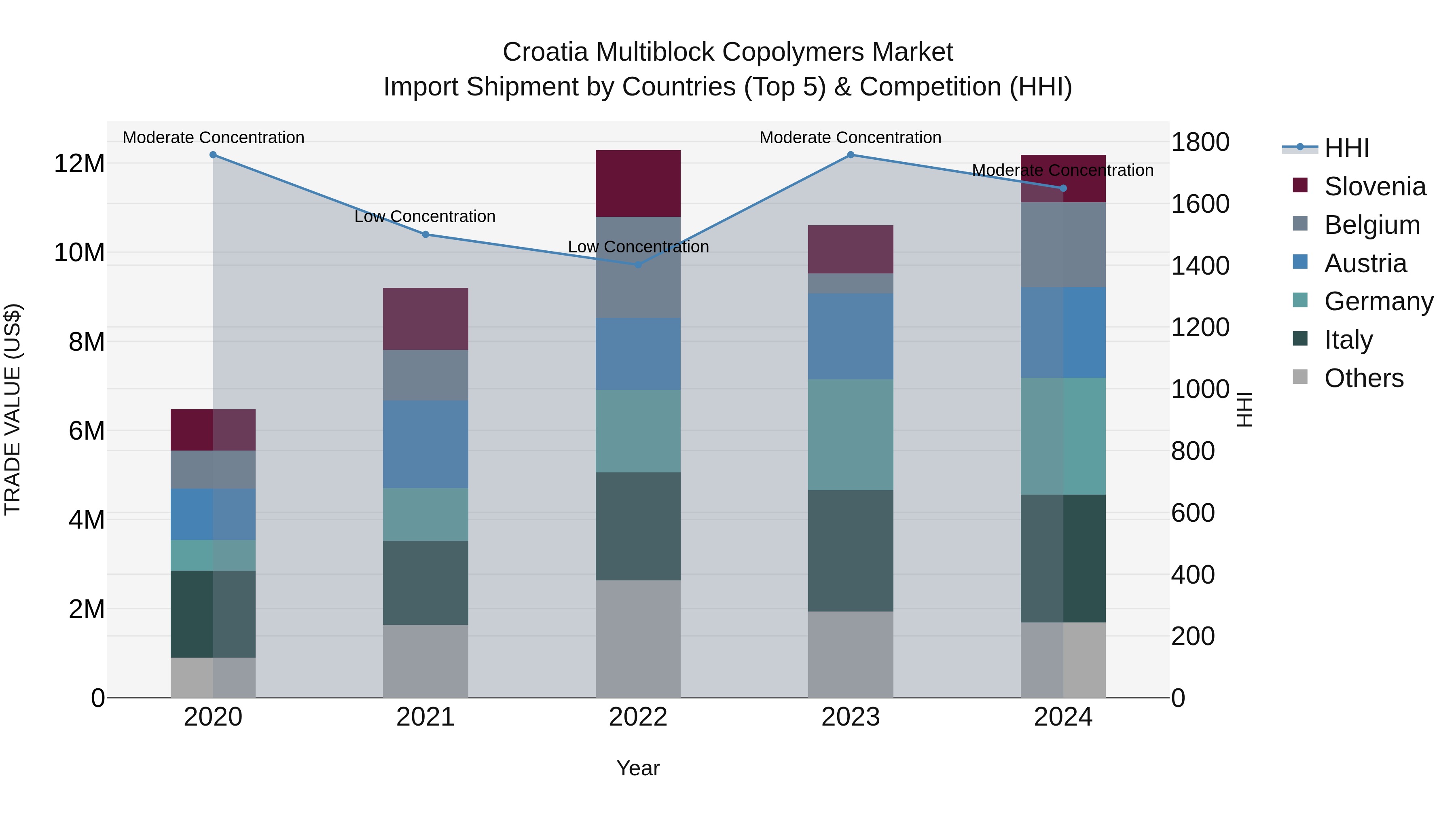 Croatia Multiblock Copolymers Market Top 5 Importing Countries and Market Competition (HHI) Analysis