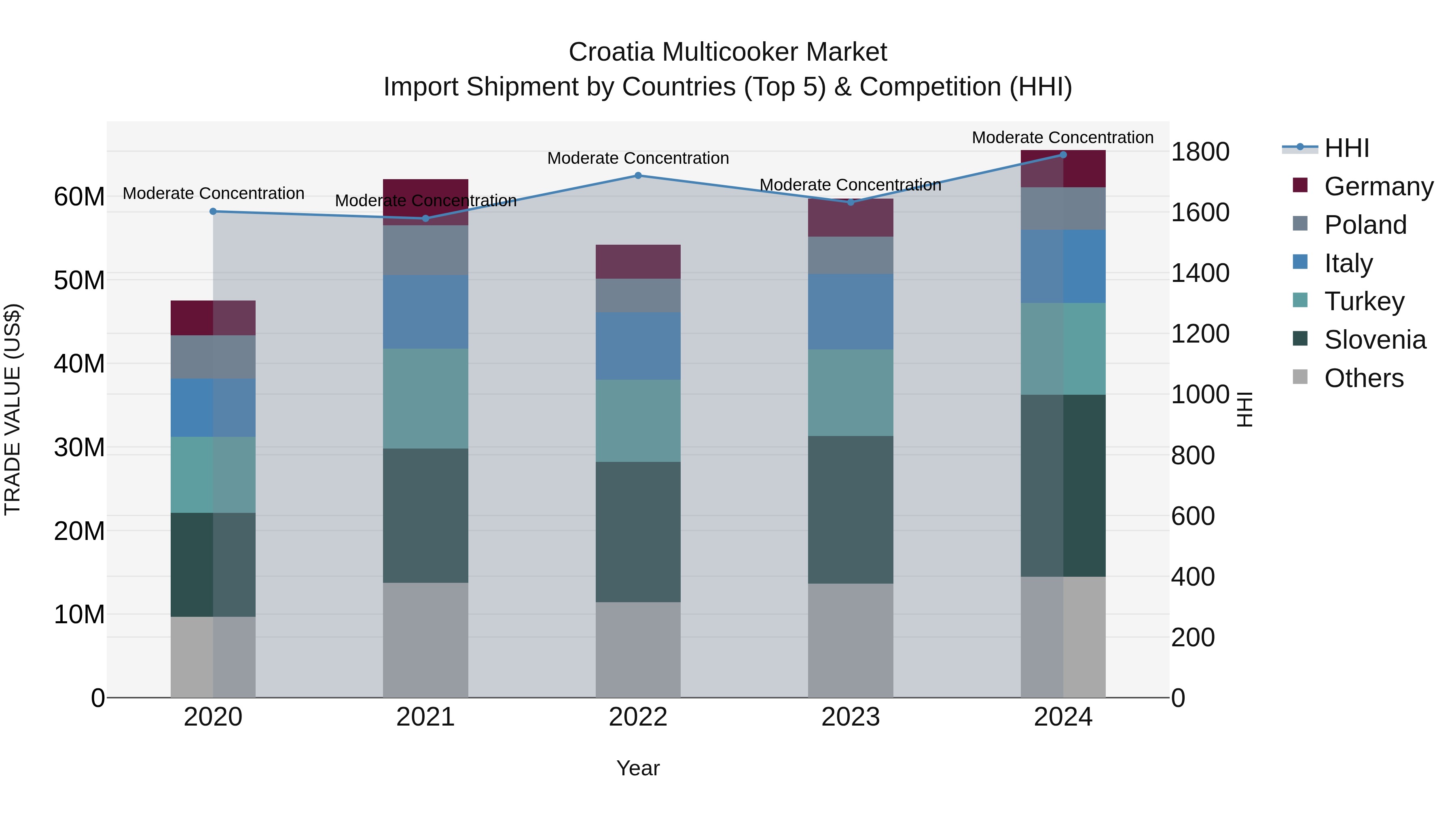 Croatia Multicooker Market Top 5 Importing Countries and Market Competition (HHI) Analysis