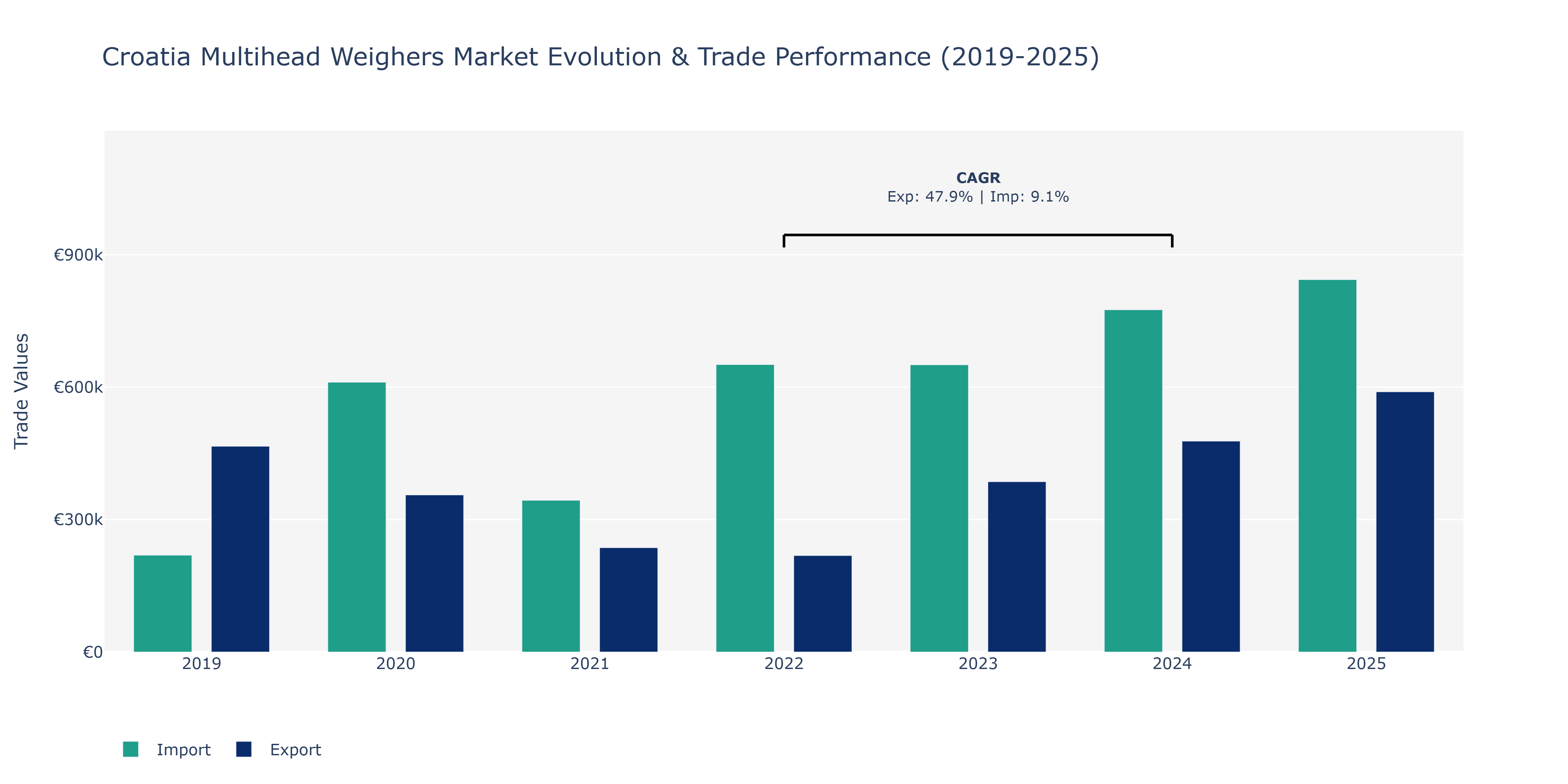 Croatia Multihead Weighers Market: Production & Trade Performance (2019-2025)