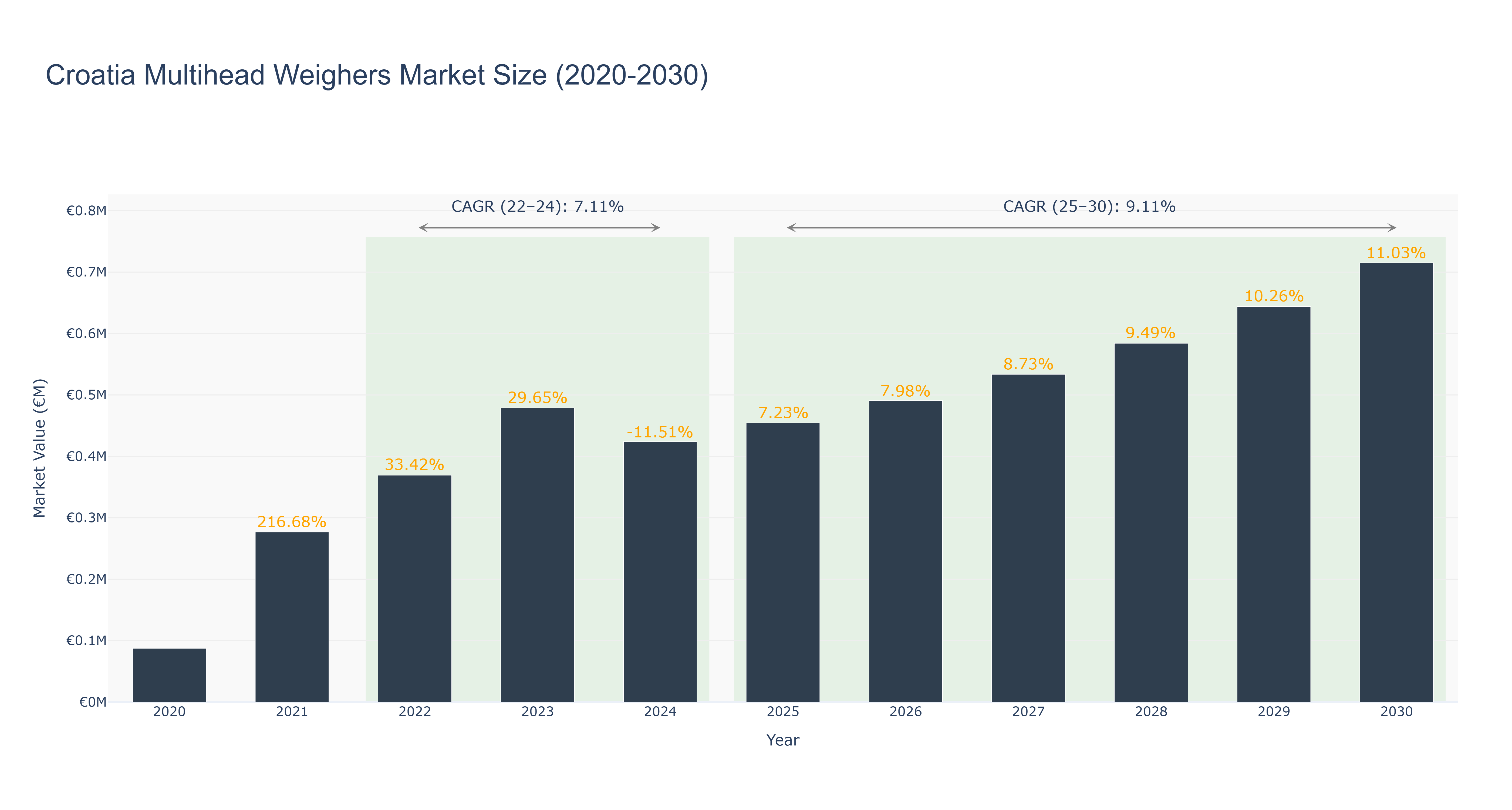 Croatia Multihead Weighers Market Size (2020-2030)