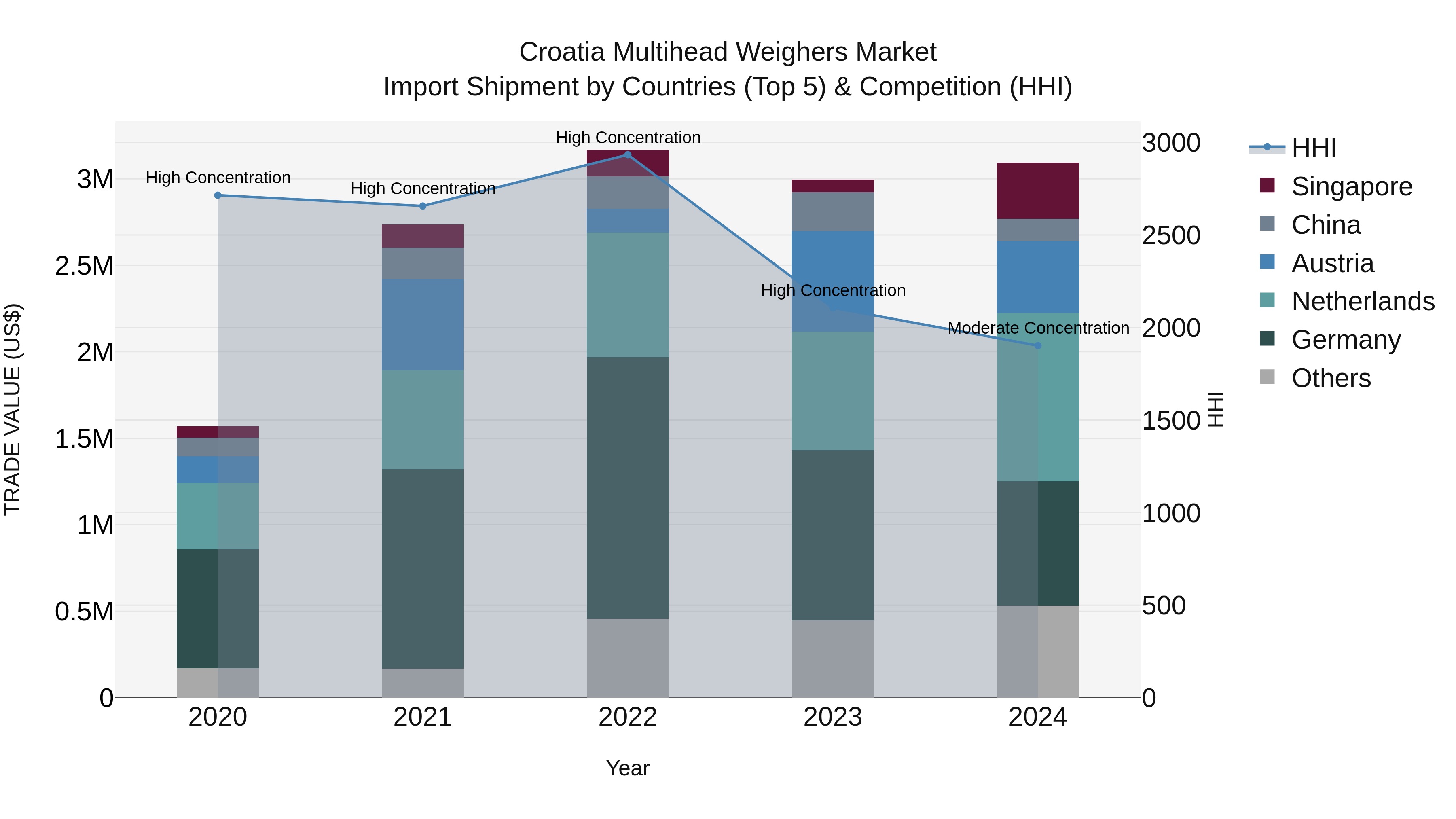 Croatia Multihead Weighers Market Top 5 Importing Countries and Market Competition (HHI) Analysis