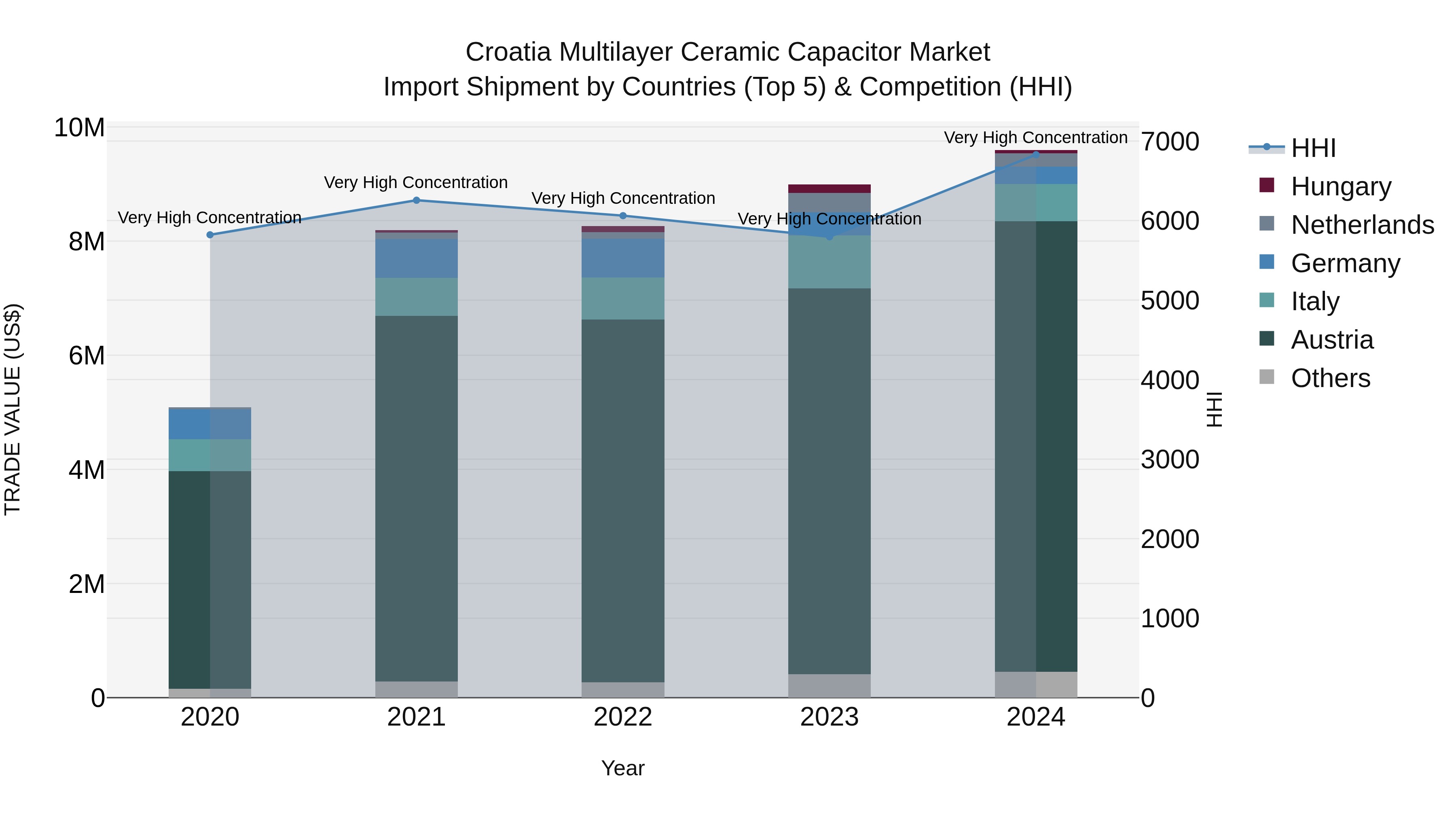 Croatia Multilayer Ceramic Capacitor Market Top 5 Importing Countries and Market Competition (HHI) Analysis