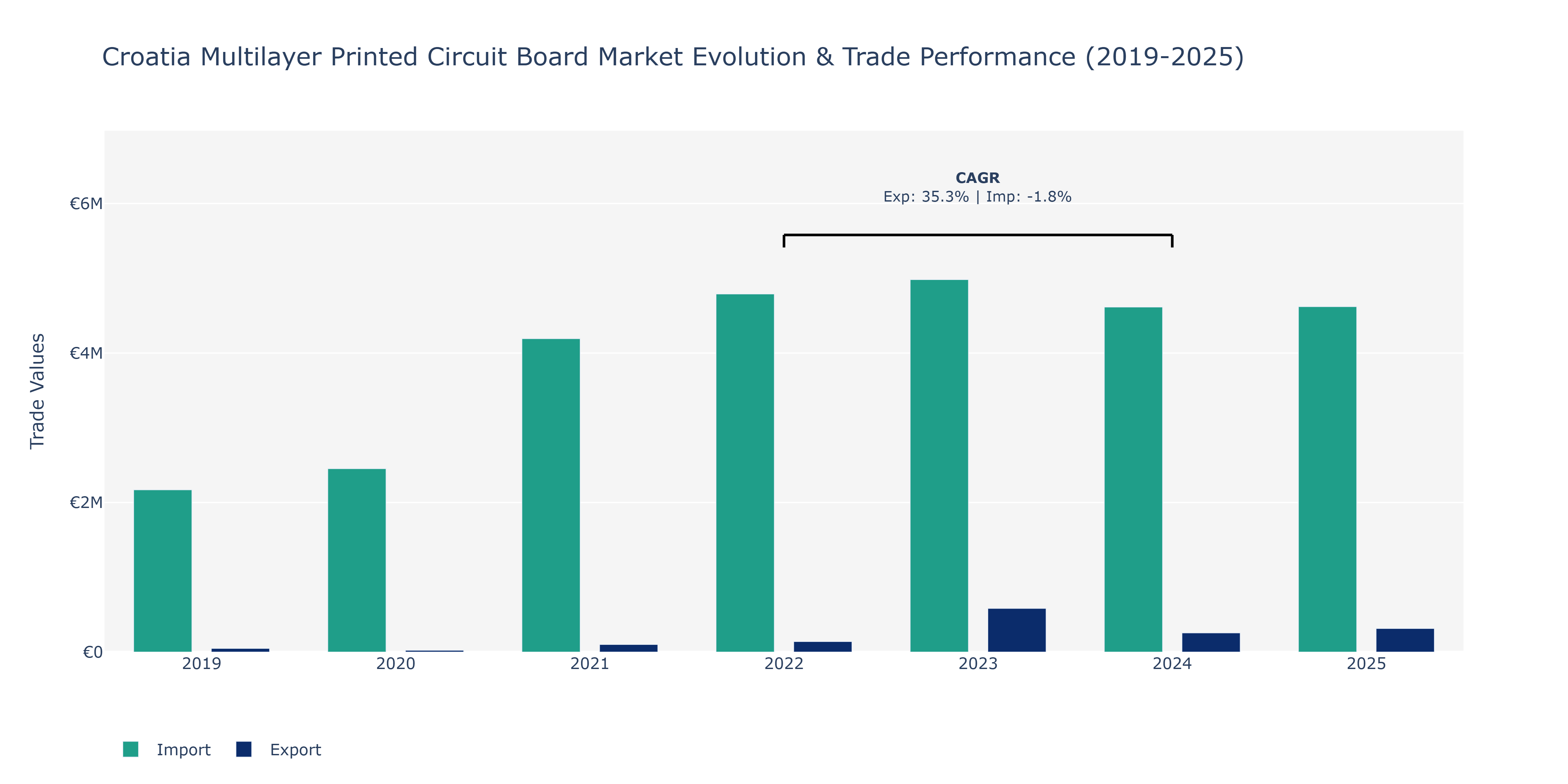 Croatia Multilayer Printed Circuit Board Market: Production & Trade Performance (2019-2025)