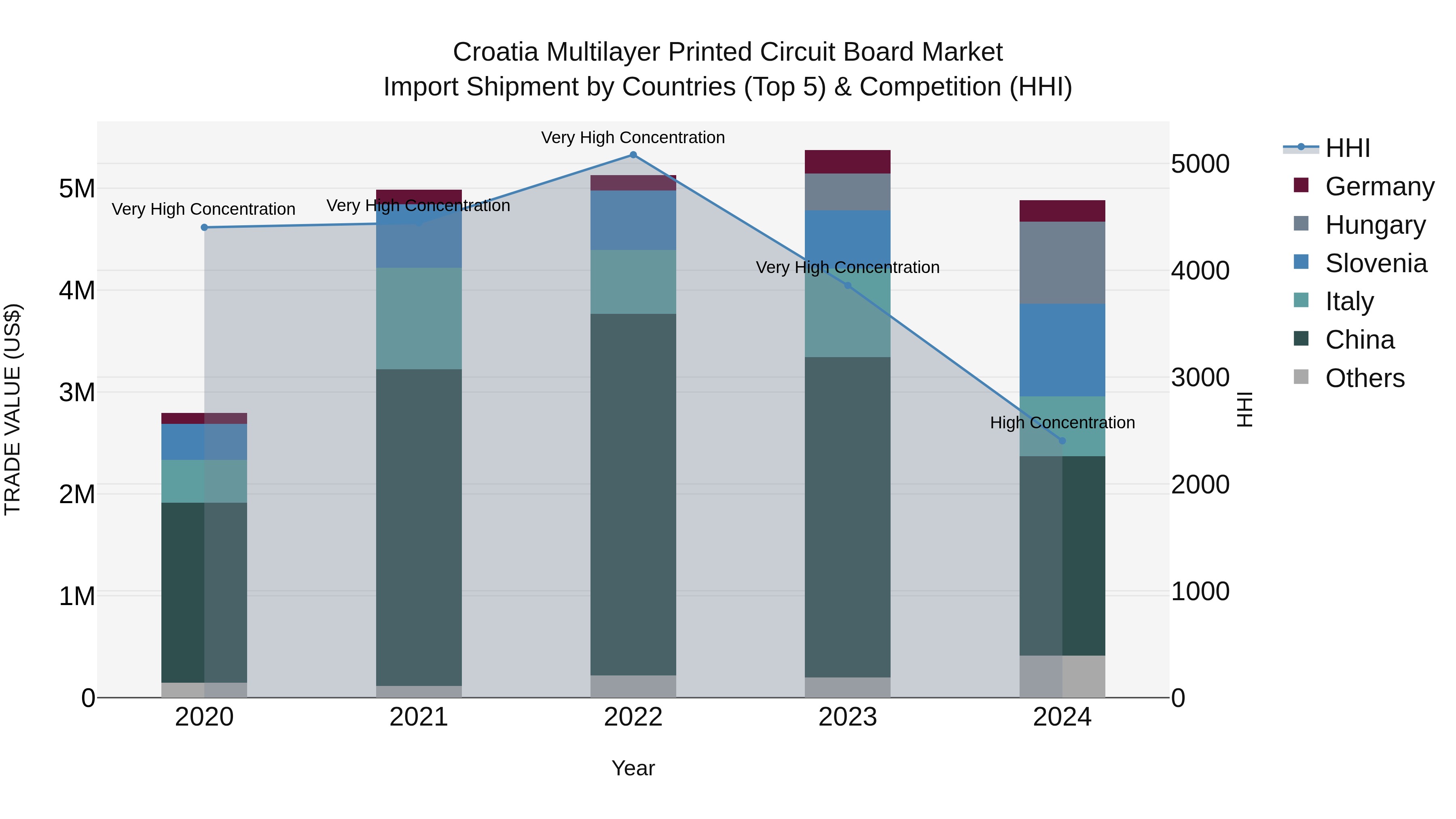 Croatia Multilayer Printed Circuit Board Market Top 5 Importing Countries and Market Competition (HHI) Analysis