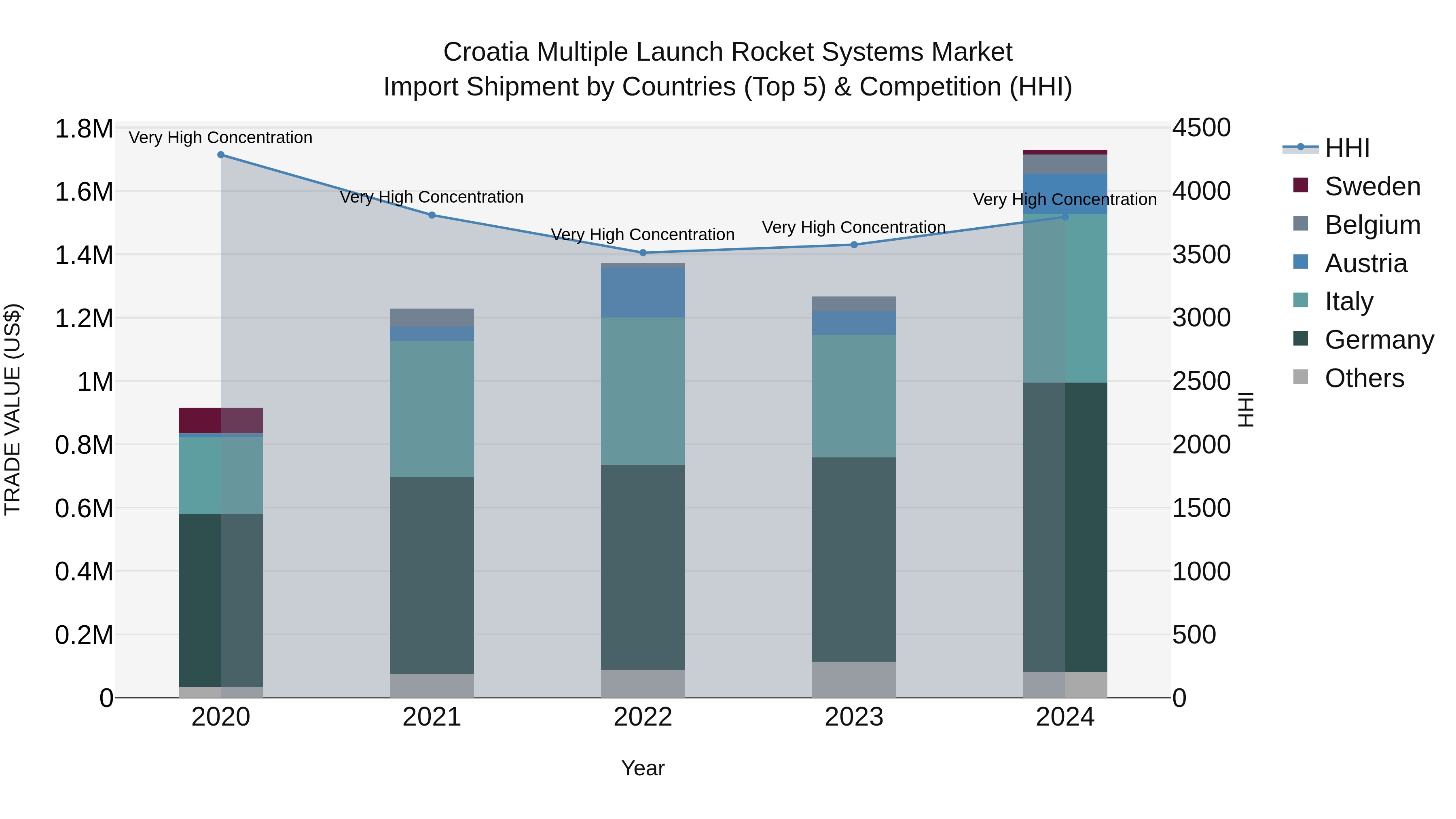 Croatia Multiple Launch Rocket Systems Market Top 5 Importing Countries and Market Competition (HHI) Analysis