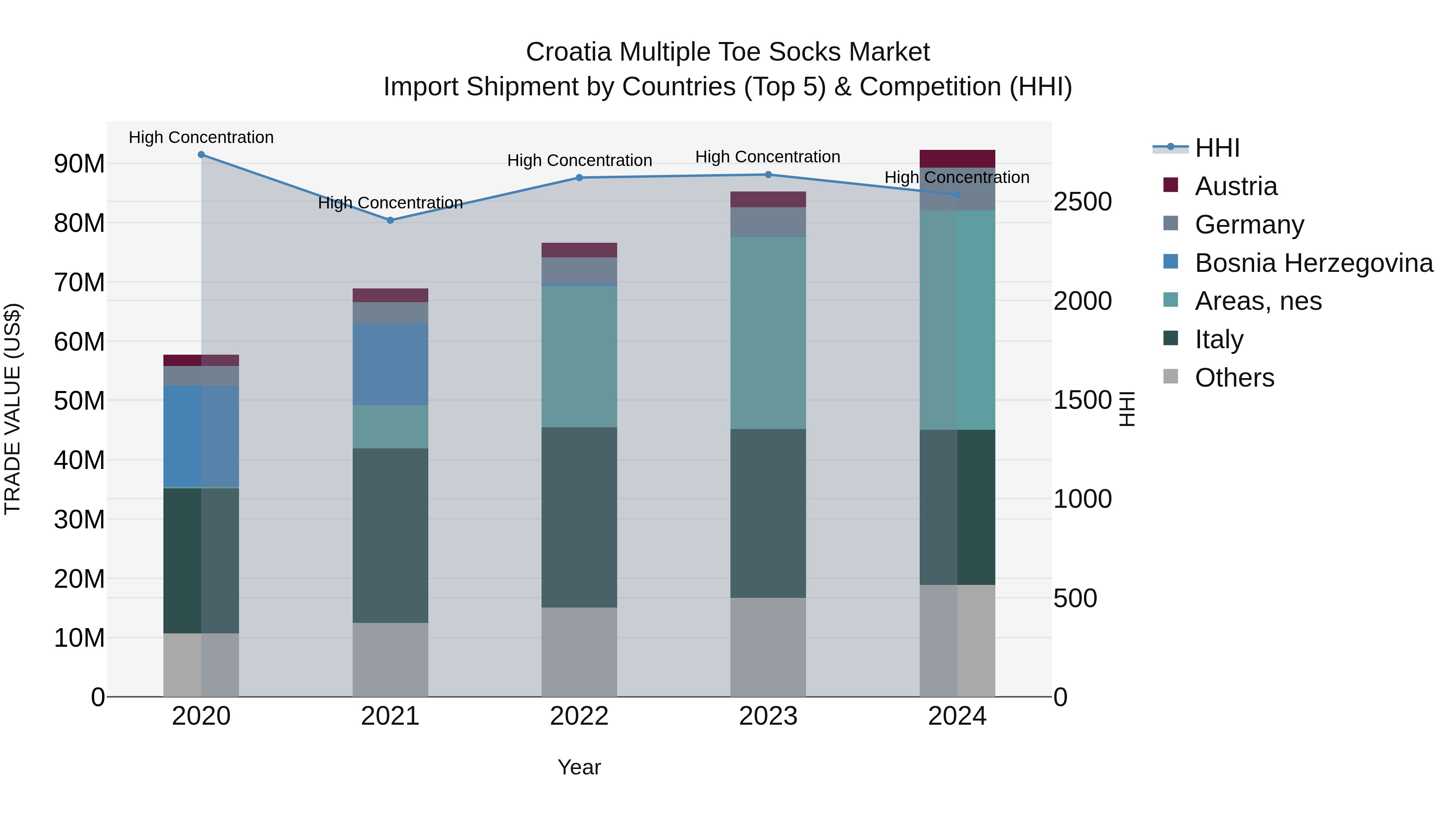 Croatia Multiple Toe Socks Market Top 5 Importing Countries and Market Competition (HHI) Analysis