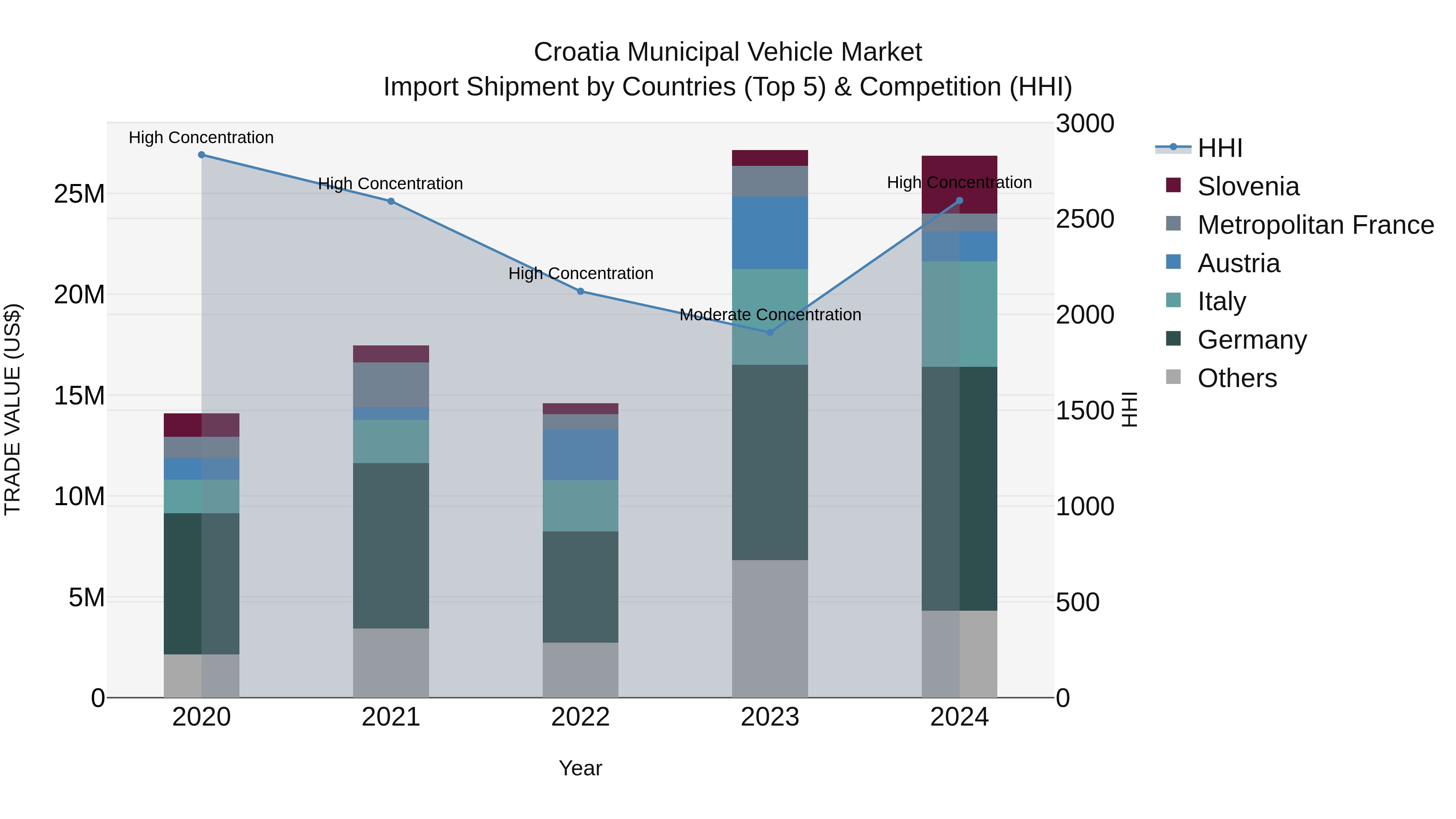Croatia Municipal Vehicle Market Top 5 Importing Countries and Market Competition (HHI) Analysis