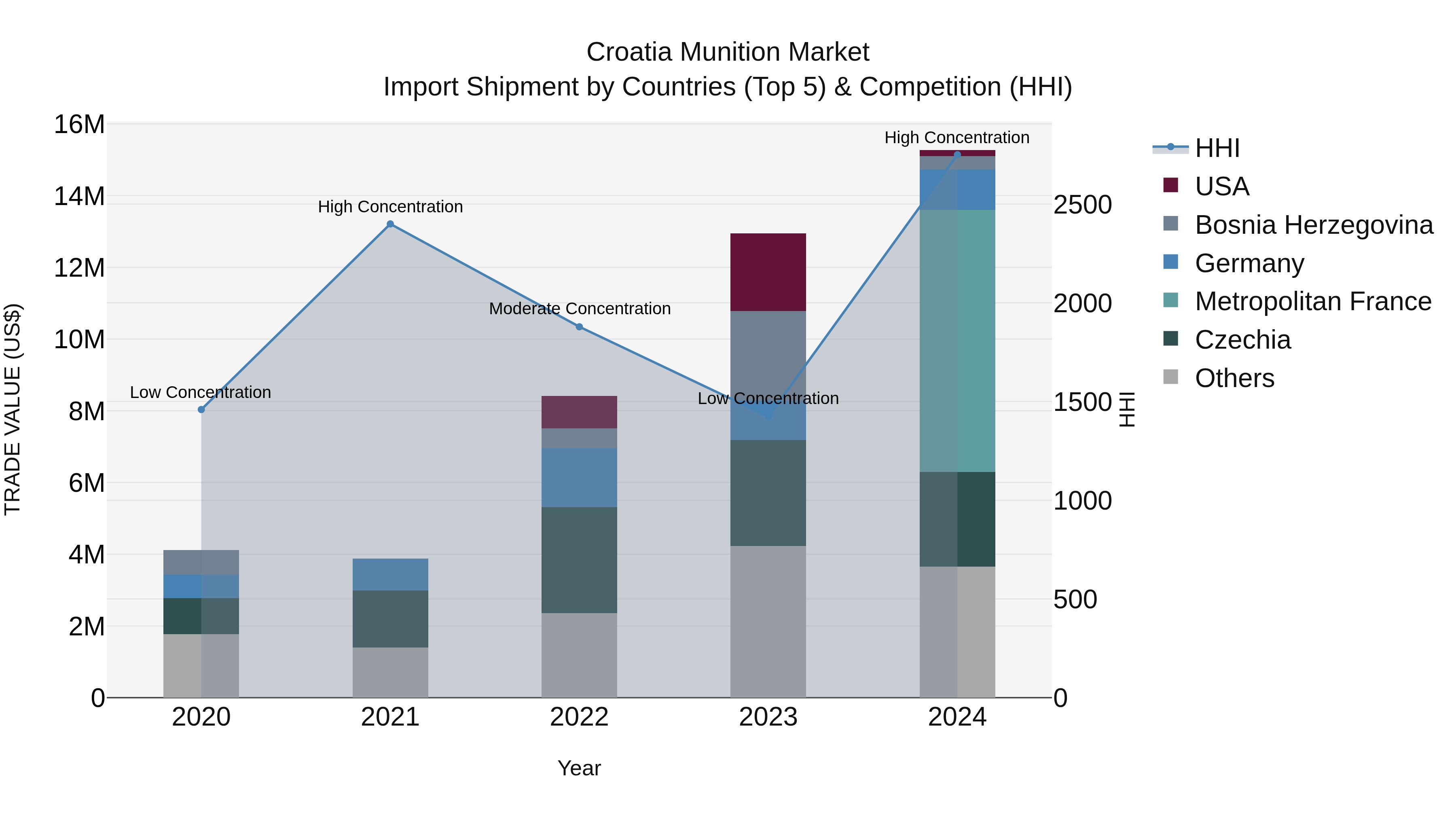Croatia Munition Market Top 5 Importing Countries and Market Competition (HHI) Analysis