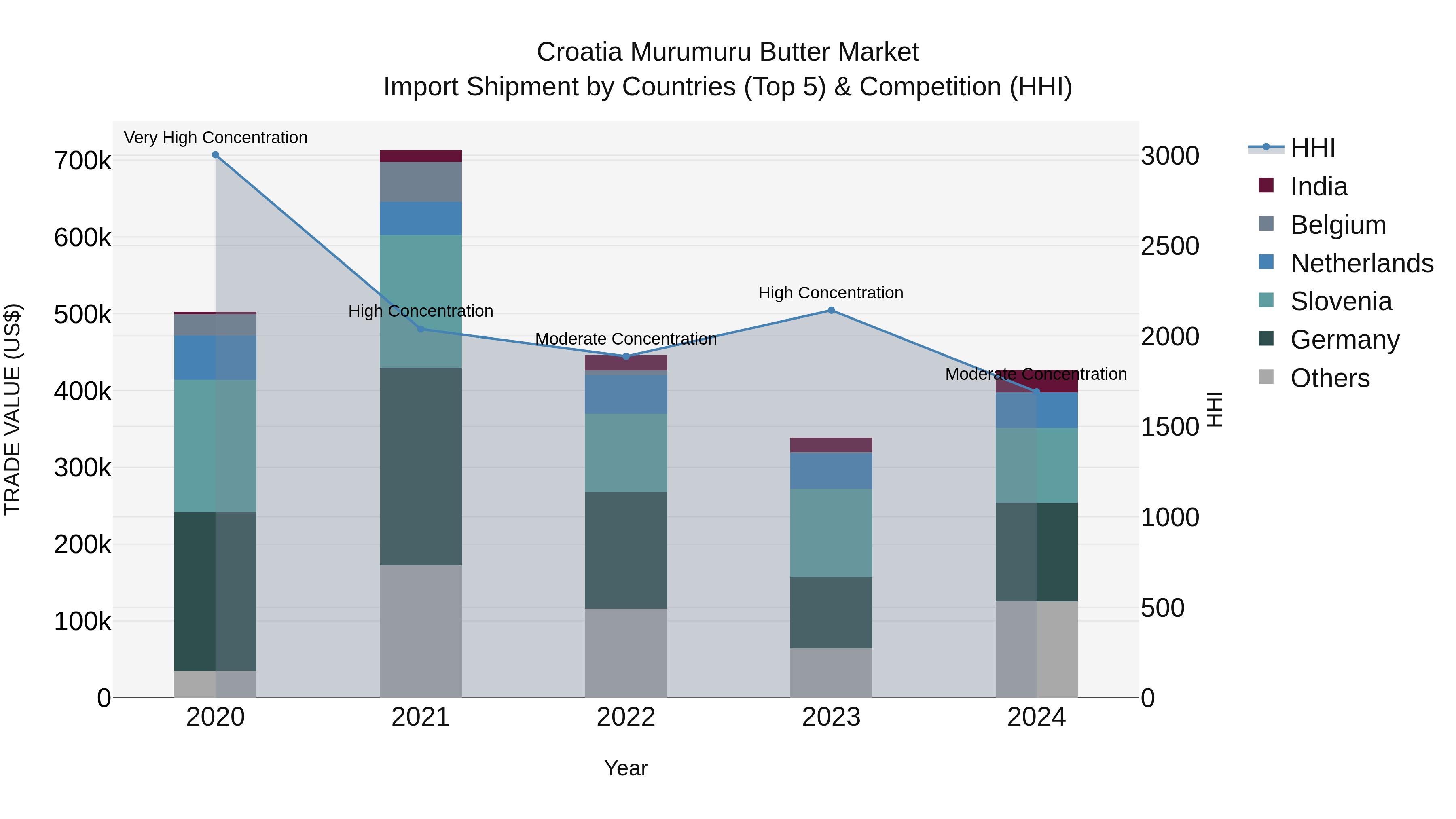 Croatia Murumuru Butter Market Top 5 Importing Countries and Market Competition (HHI) Analysis