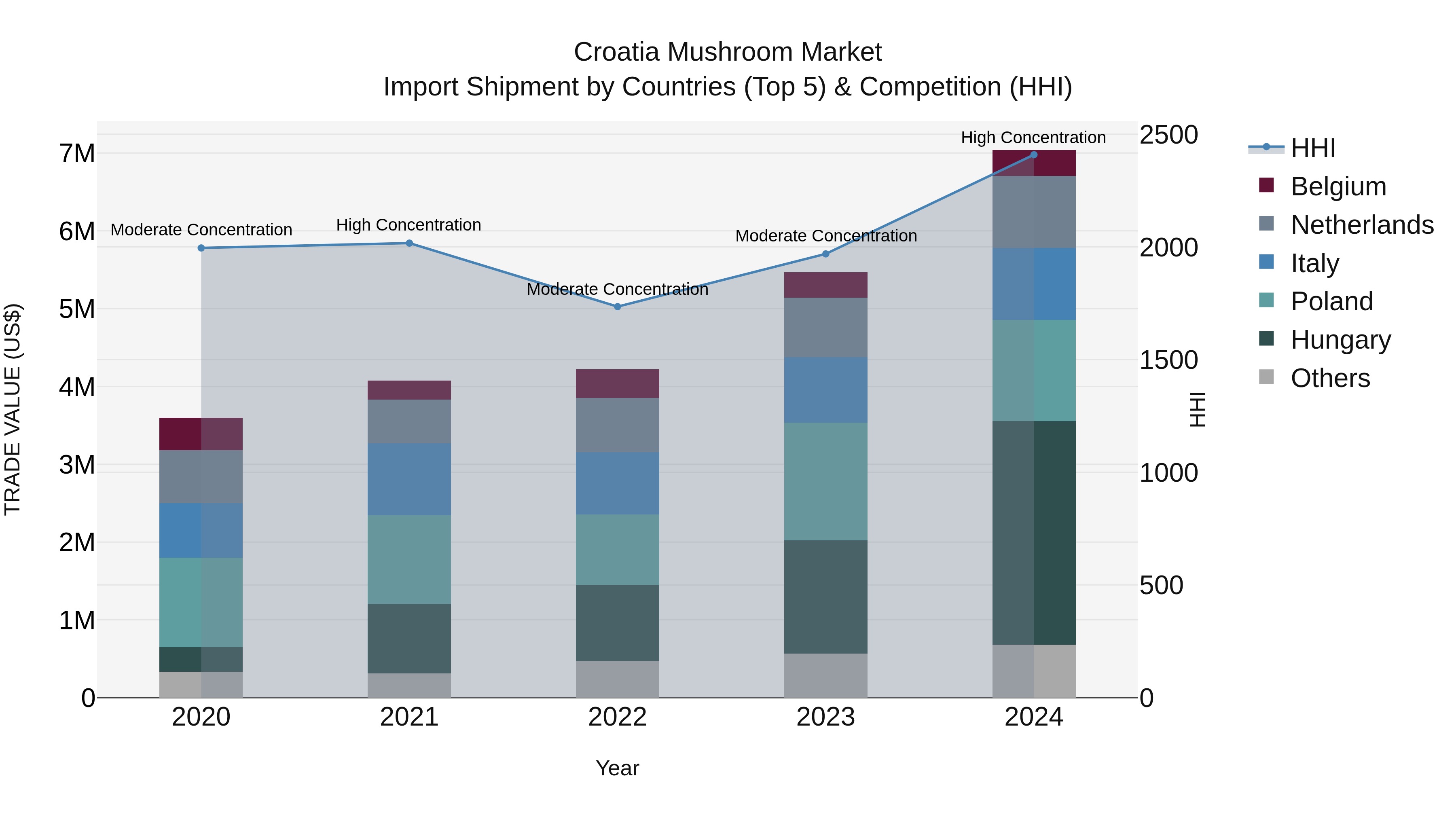 Croatia Mushroom Market Top 5 Importing Countries and Market Competition (HHI) Analysis