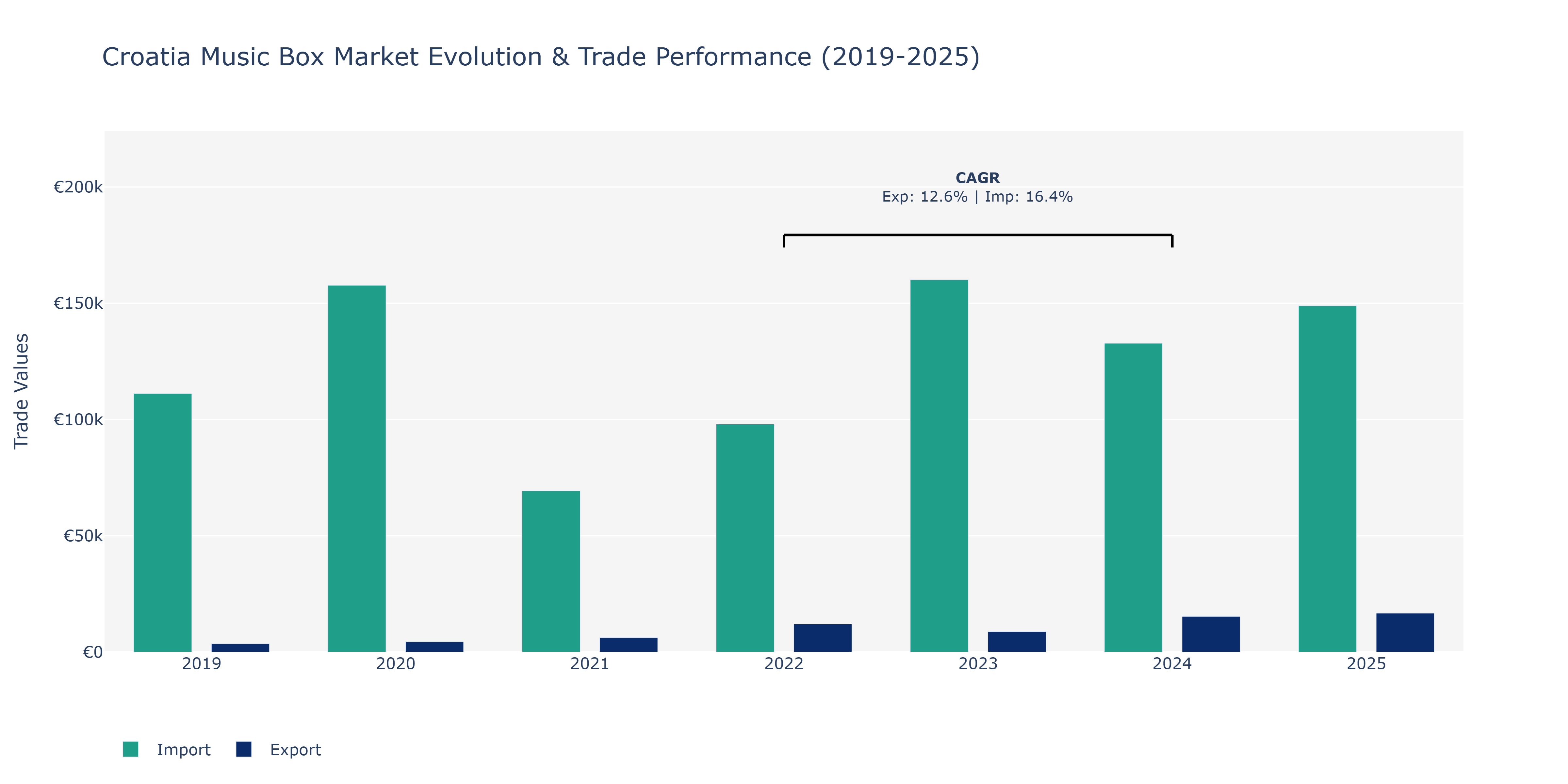 Croatia Music Box Market: Production & Trade Performance (2019-2025)
