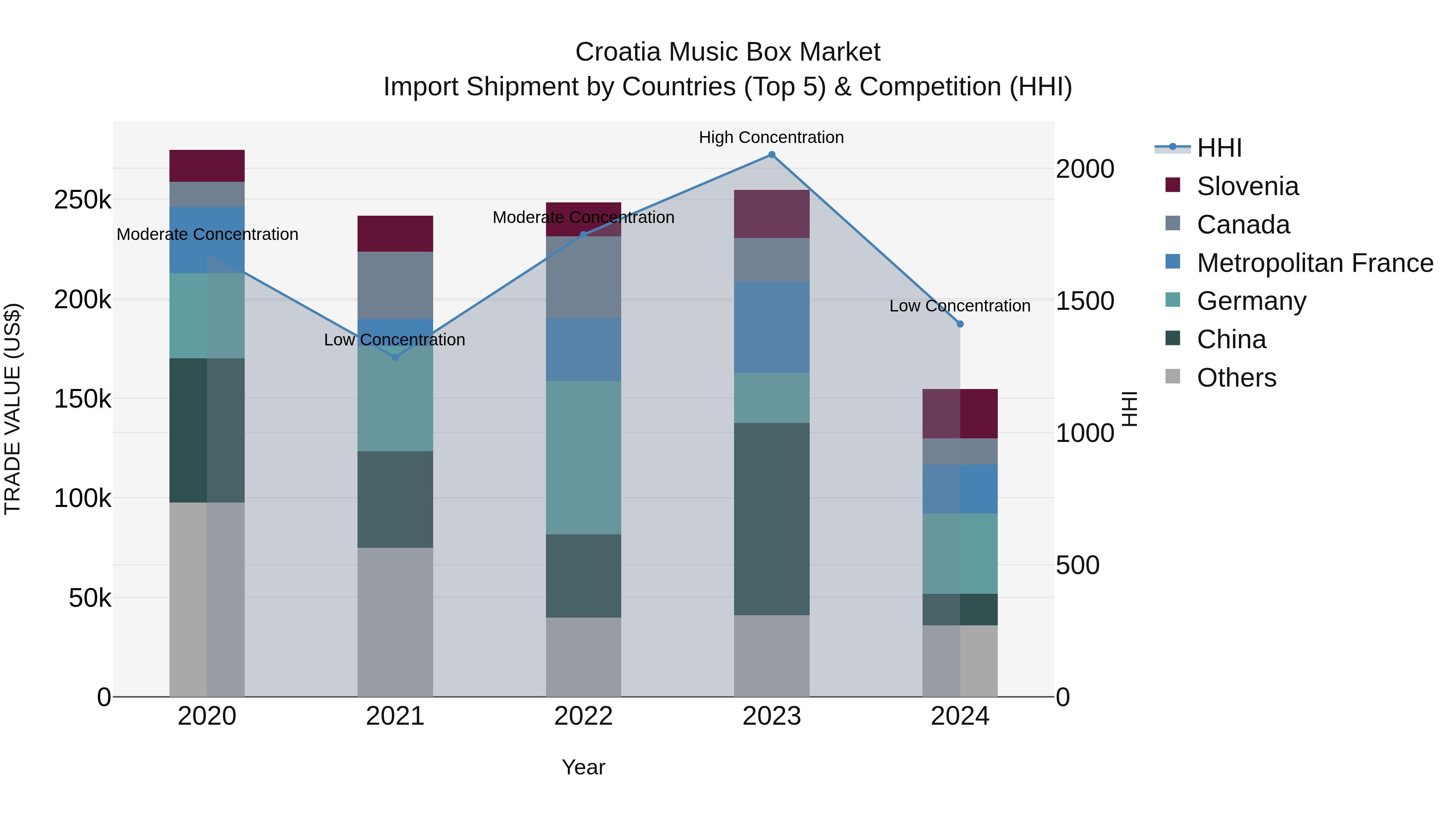 Croatia Music Box Market Top 5 Importing Countries and Market Competition (HHI) Analysis