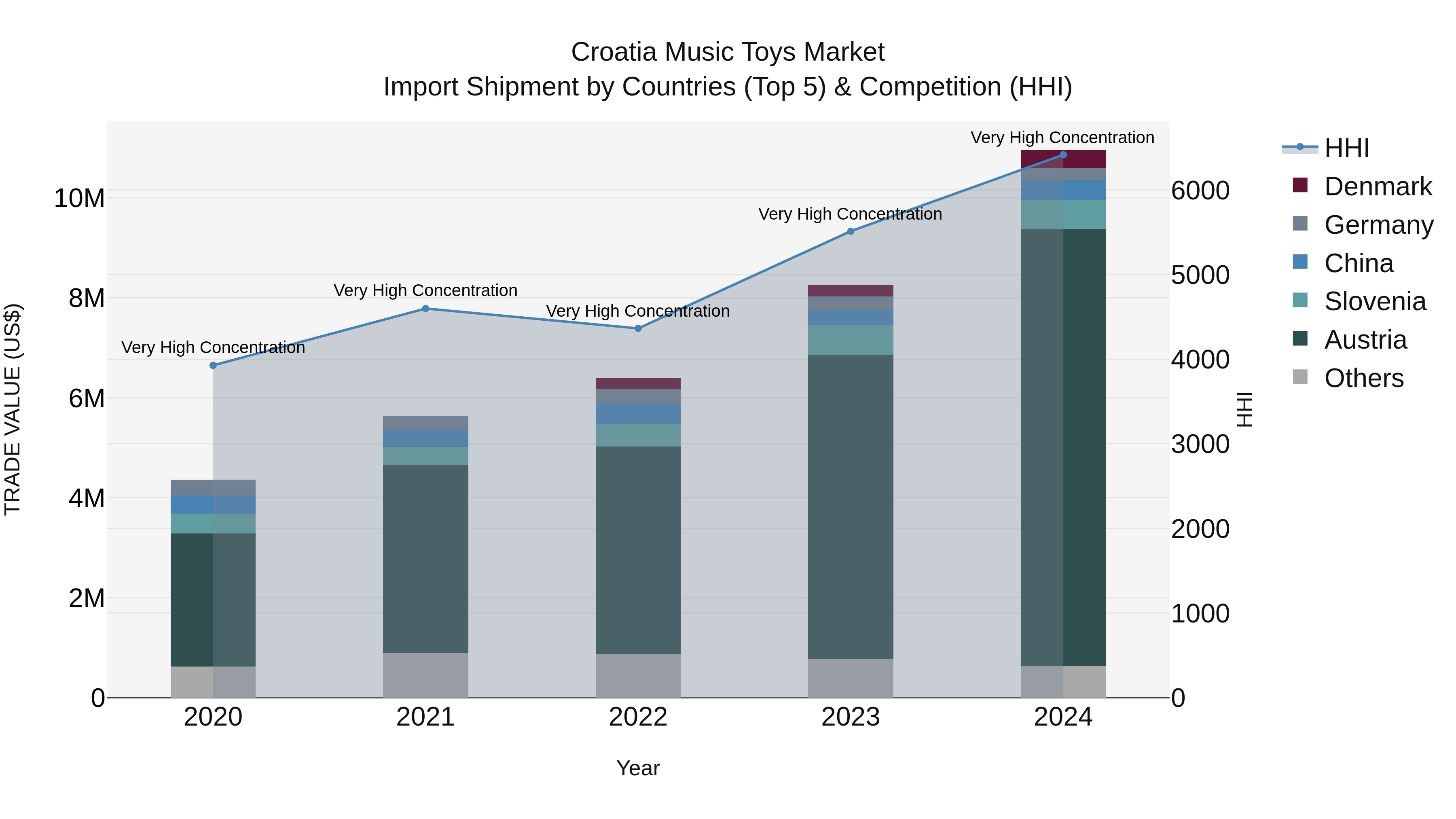 Croatia Music Toys Market Top 5 Importing Countries and Market Competition (HHI) Analysis