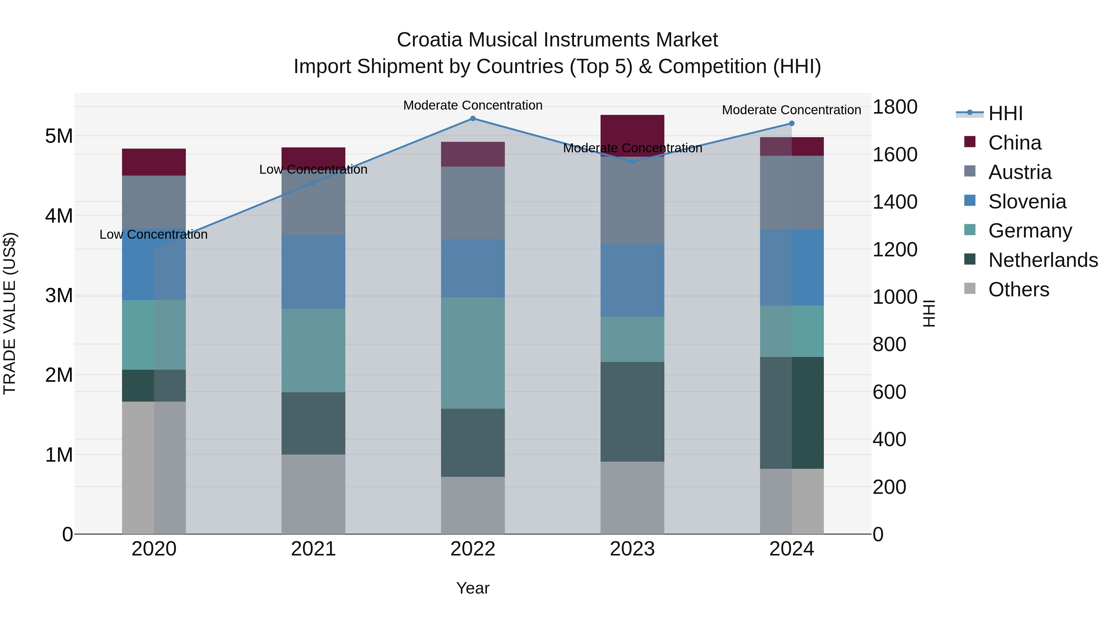 Croatia Musical Instruments Market Top 5 Importing Countries and Market Competition (HHI) Analysis