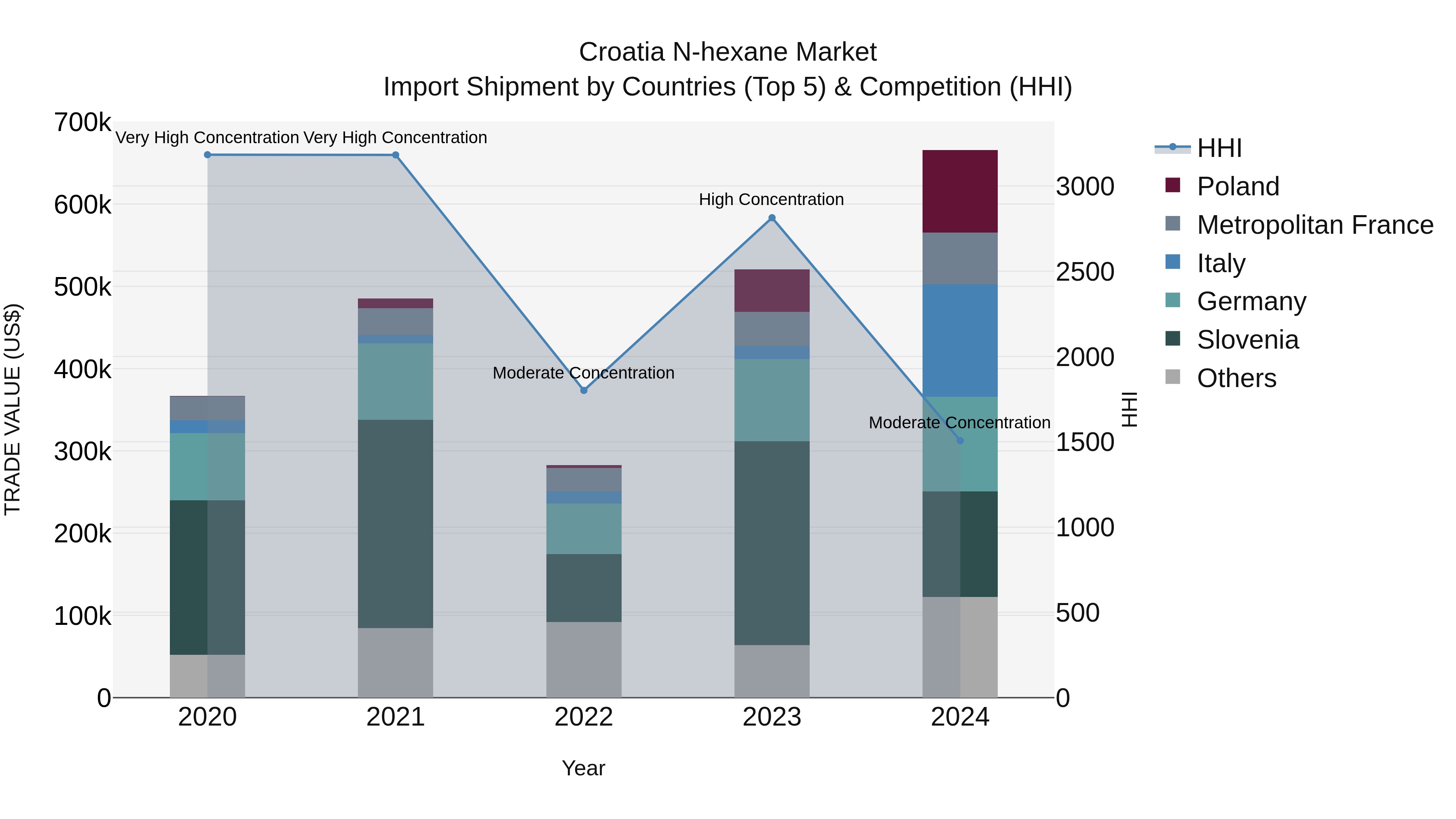 Croatia N-hexane Market Top 5 Importing Countries and Market Competition (HHI) Analysis