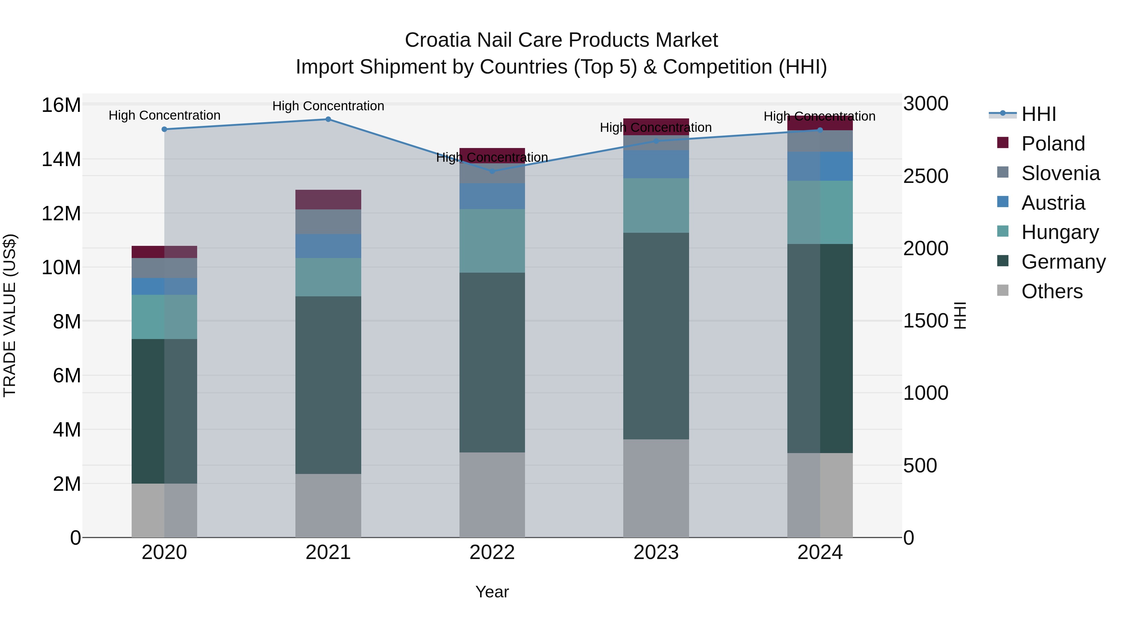 Croatia Nail Care Products Market Top 5 Importing Countries and Market Competition (HHI) Analysis