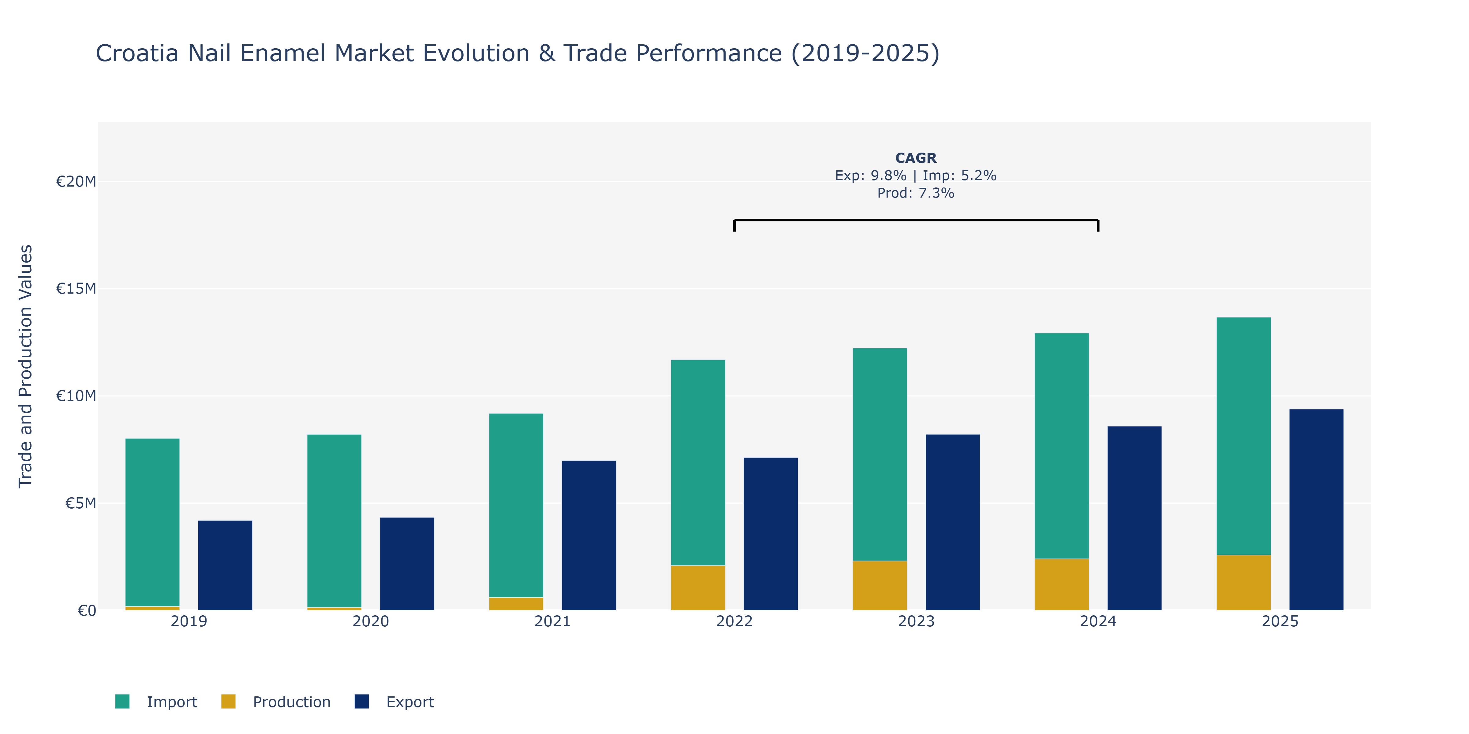 Croatia Nail Enamel Market: Production & Trade Performance (2019-2025)