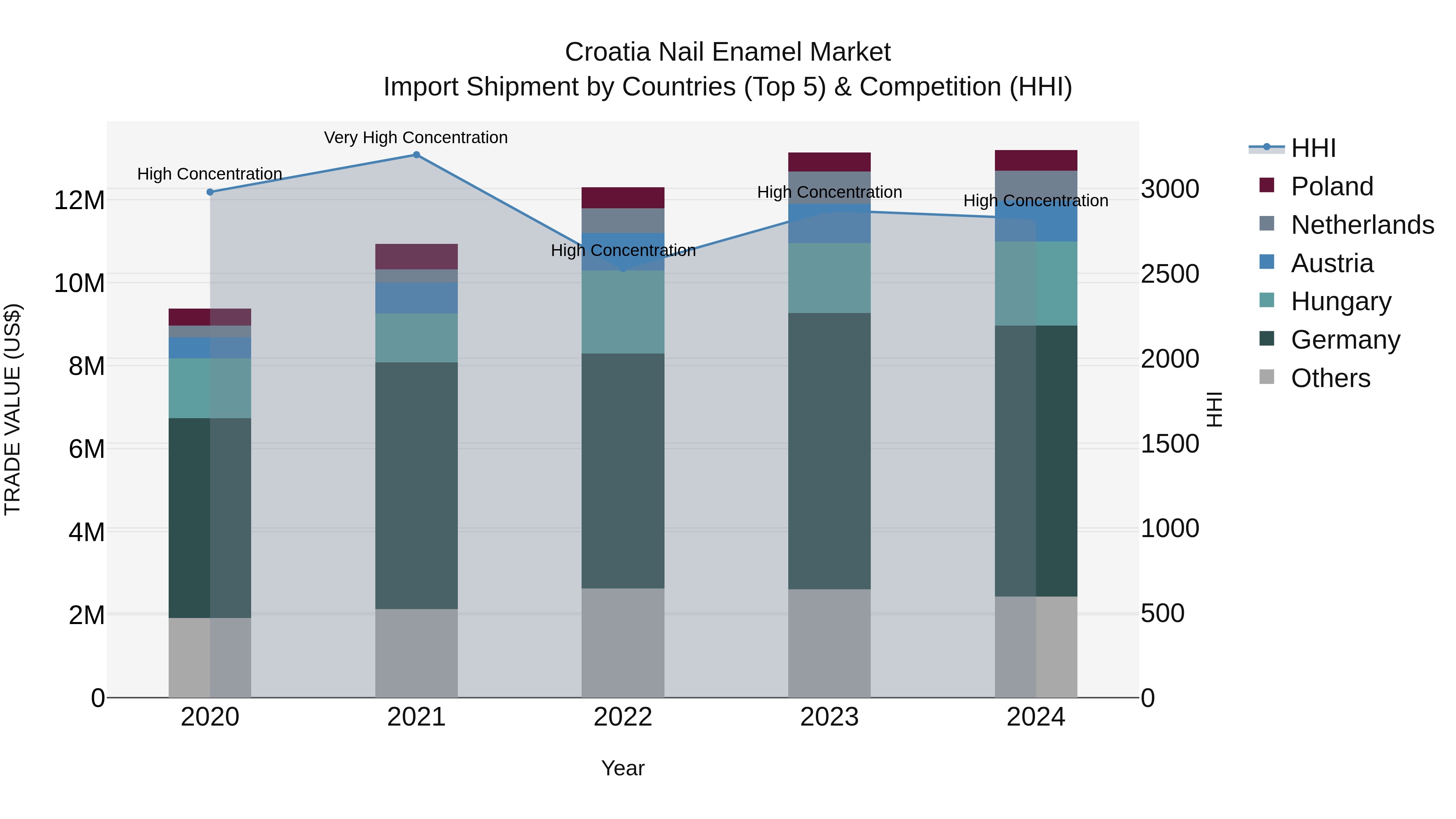Croatia Nail Enamel Market Top 5 Importing Countries and Market Competition (HHI) Analysis