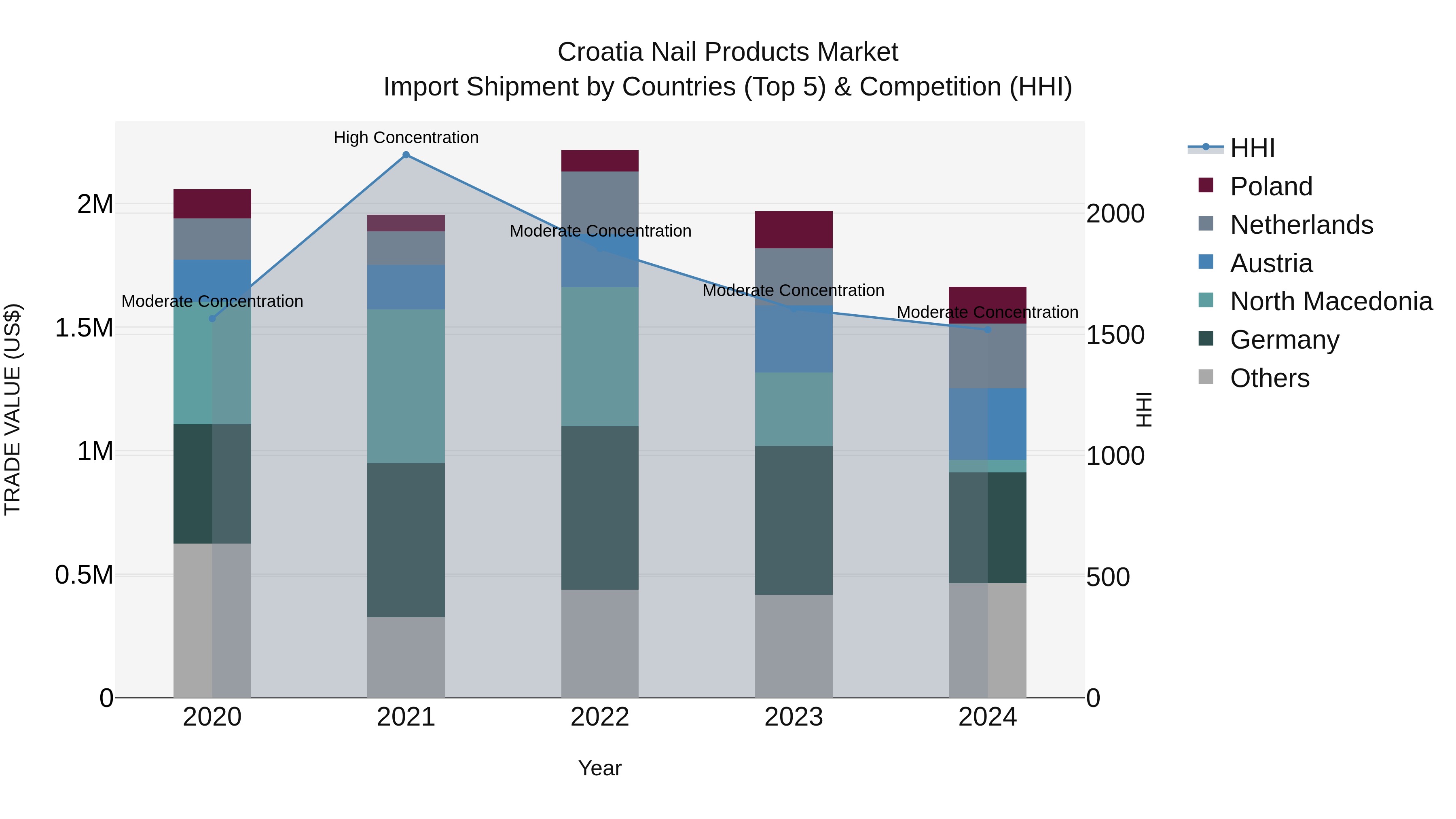 Croatia Nail Products Market Top 5 Importing Countries and Market Competition (HHI) Analysis