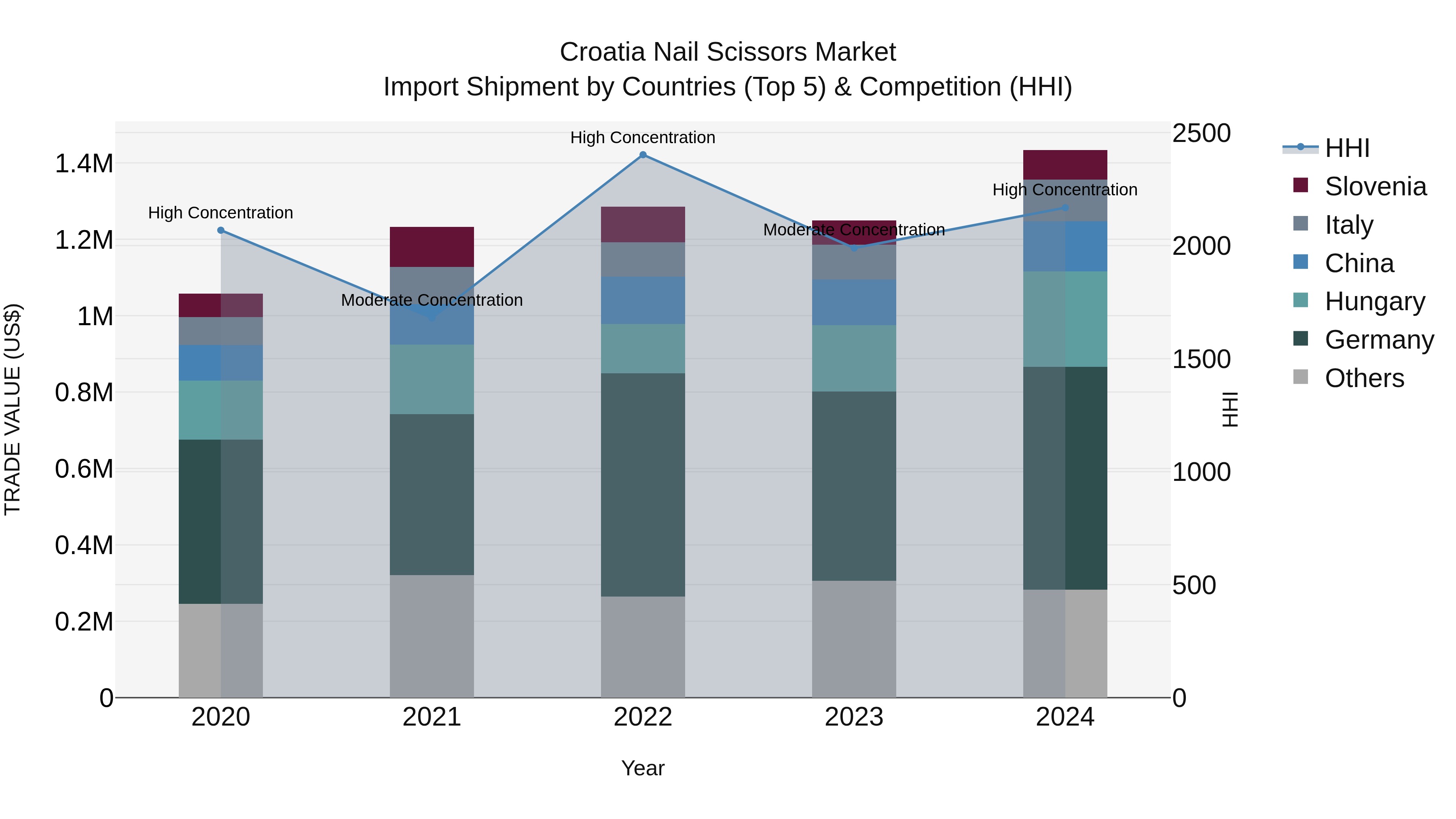 Croatia Nail Scissors Market Top 5 Importing Countries and Market Competition (HHI) Analysis