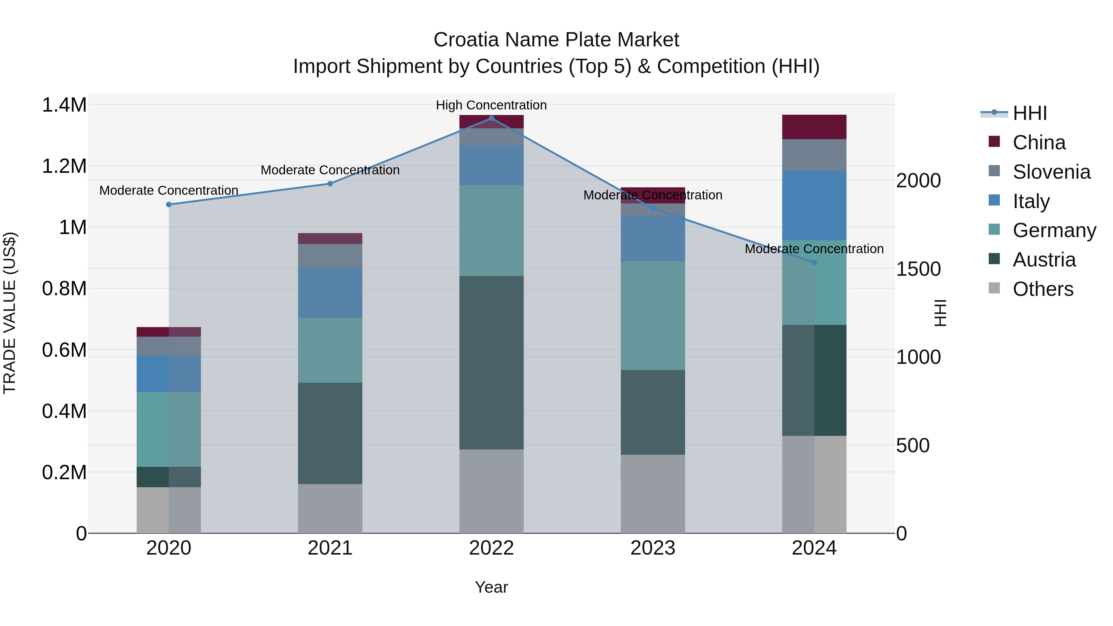 Croatia Name Plate Market Top 5 Importing Countries and Market Competition (HHI) Analysis