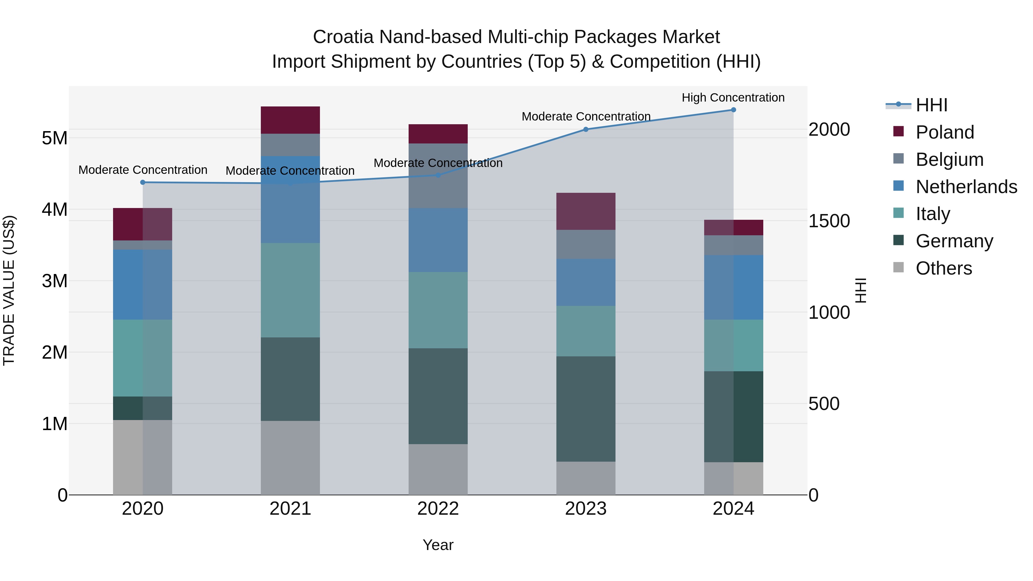 Croatia Nand-based Multi-chip Packages Market Top 5 Importing Countries and Market Competition (HHI) Analysis