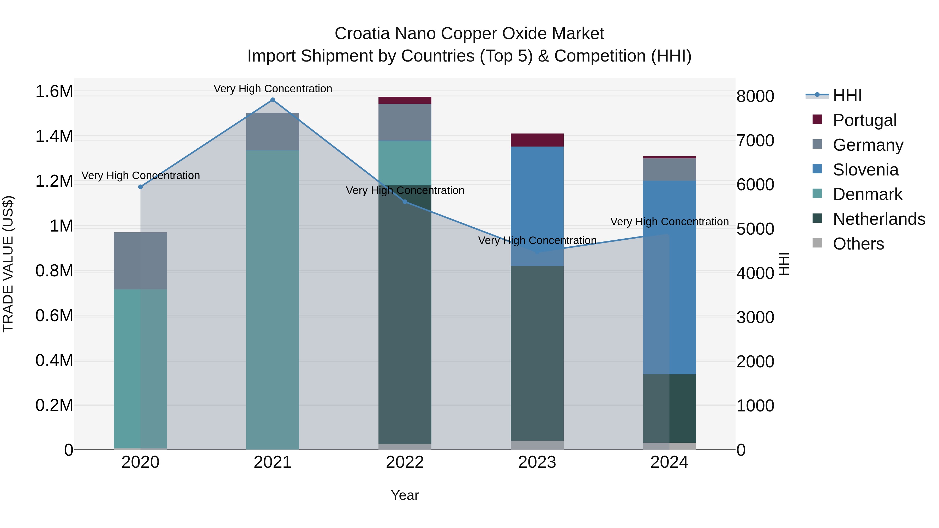 Croatia Nano Copper Oxide Market Top 5 Importing Countries and Market Competition (HHI) Analysis