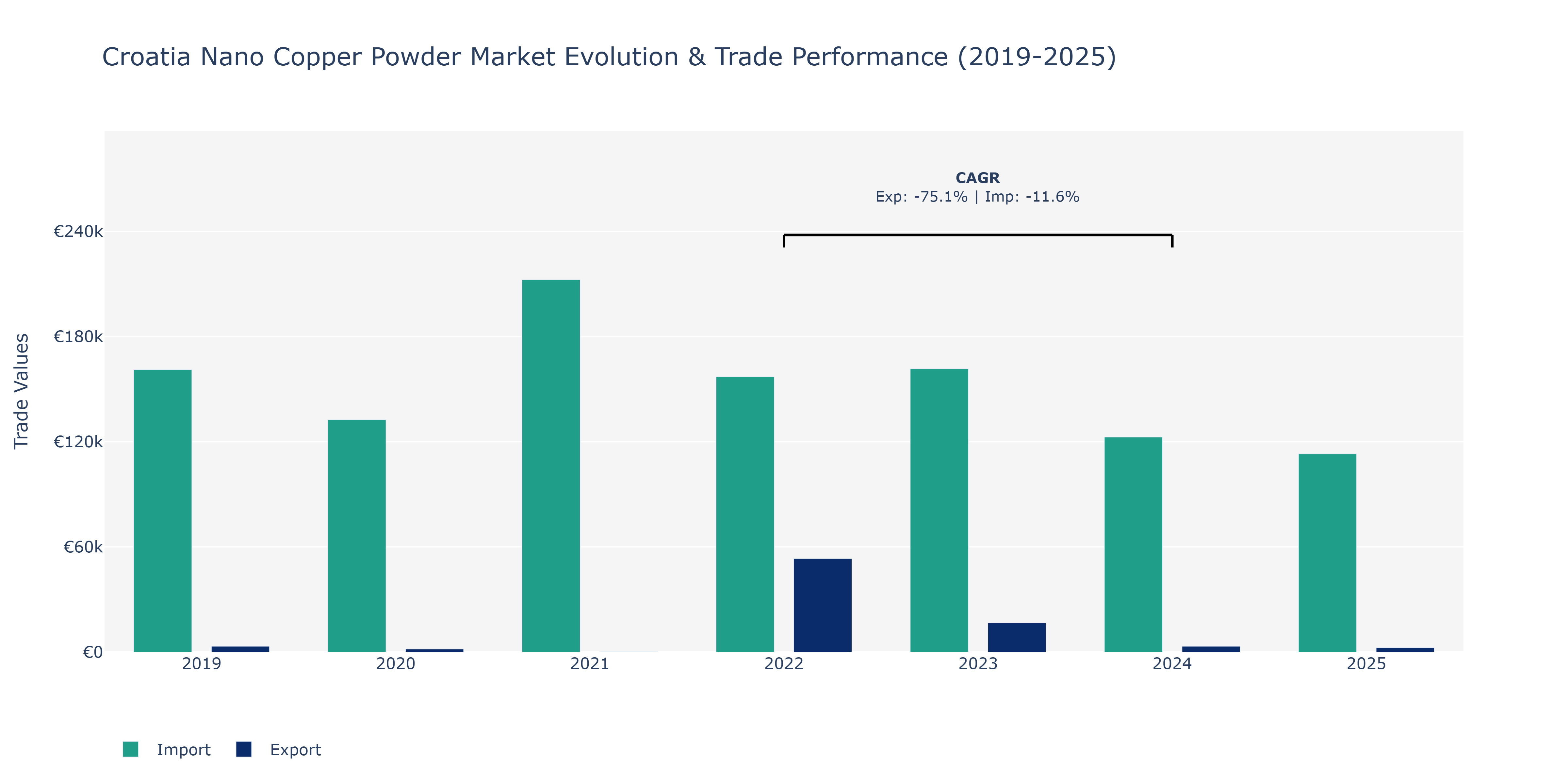 Croatia Nano Copper Powder Market: Production & Trade Performance (2019-2025) Size