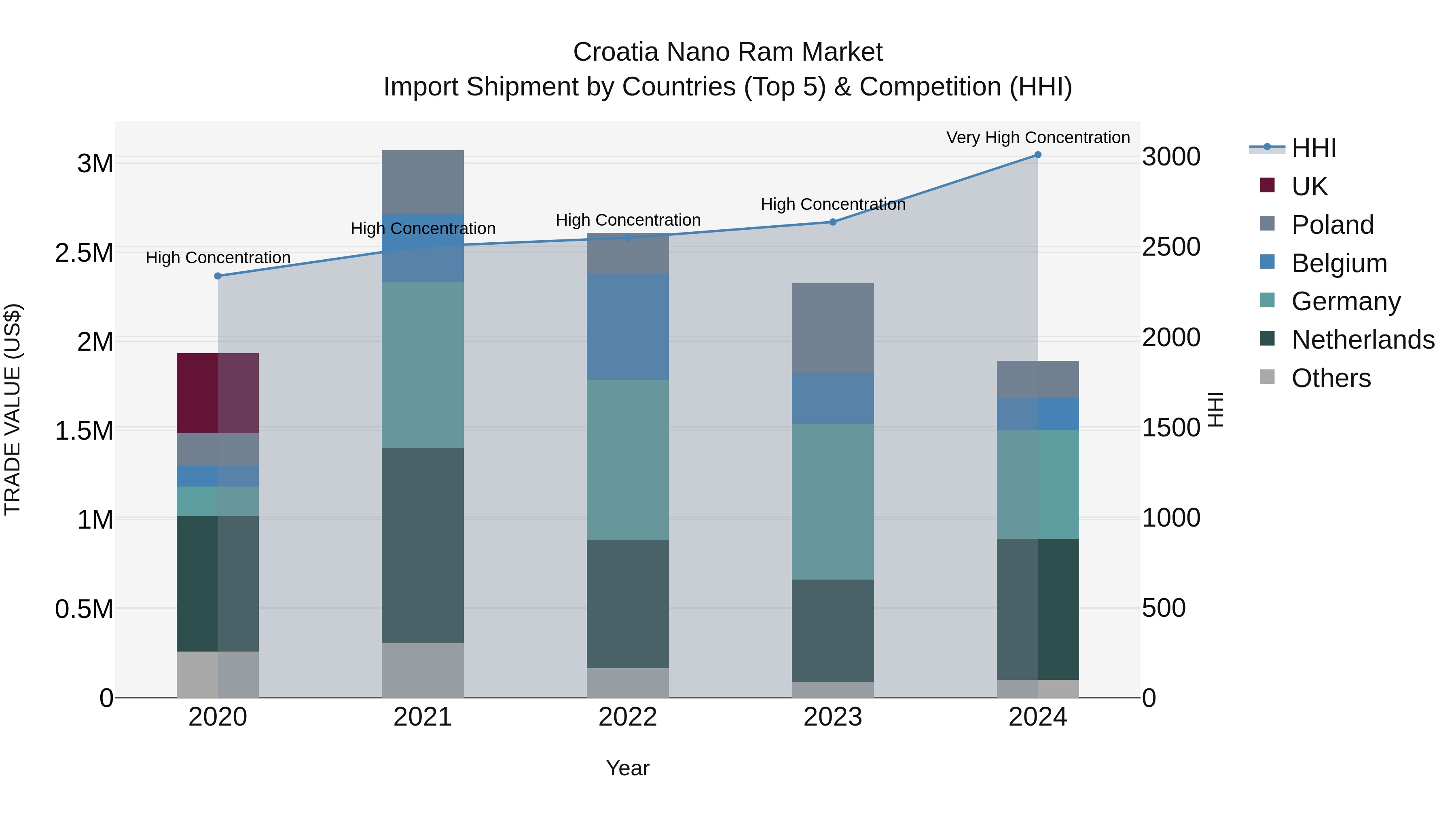 Croatia Nano Ram Market Top 5 Importing Countries and Market Competition (HHI) Analysis