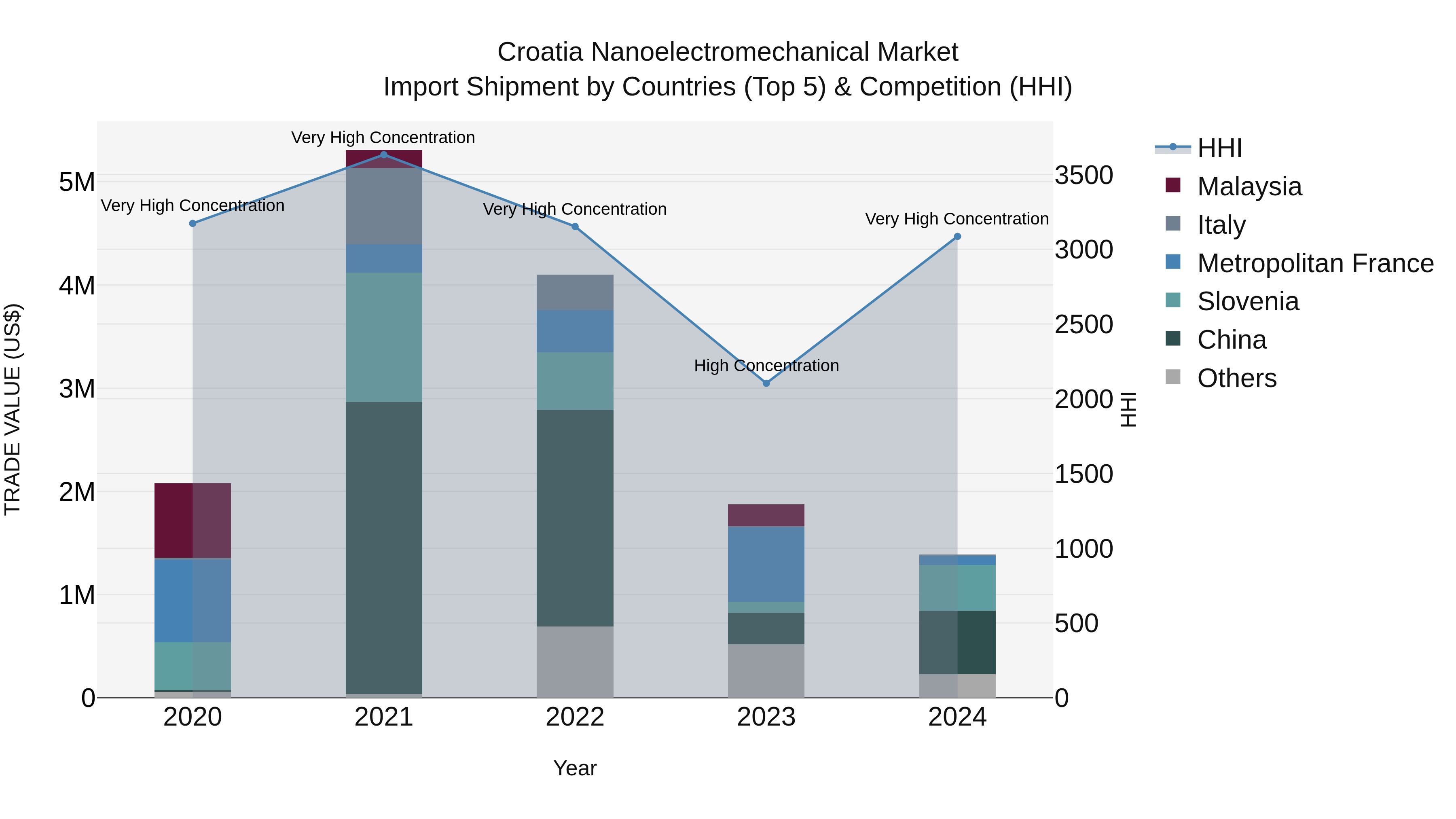 Croatia Nanoelectromechanical Market Top 5 Importing Countries and Market Competition (HHI) Analysis