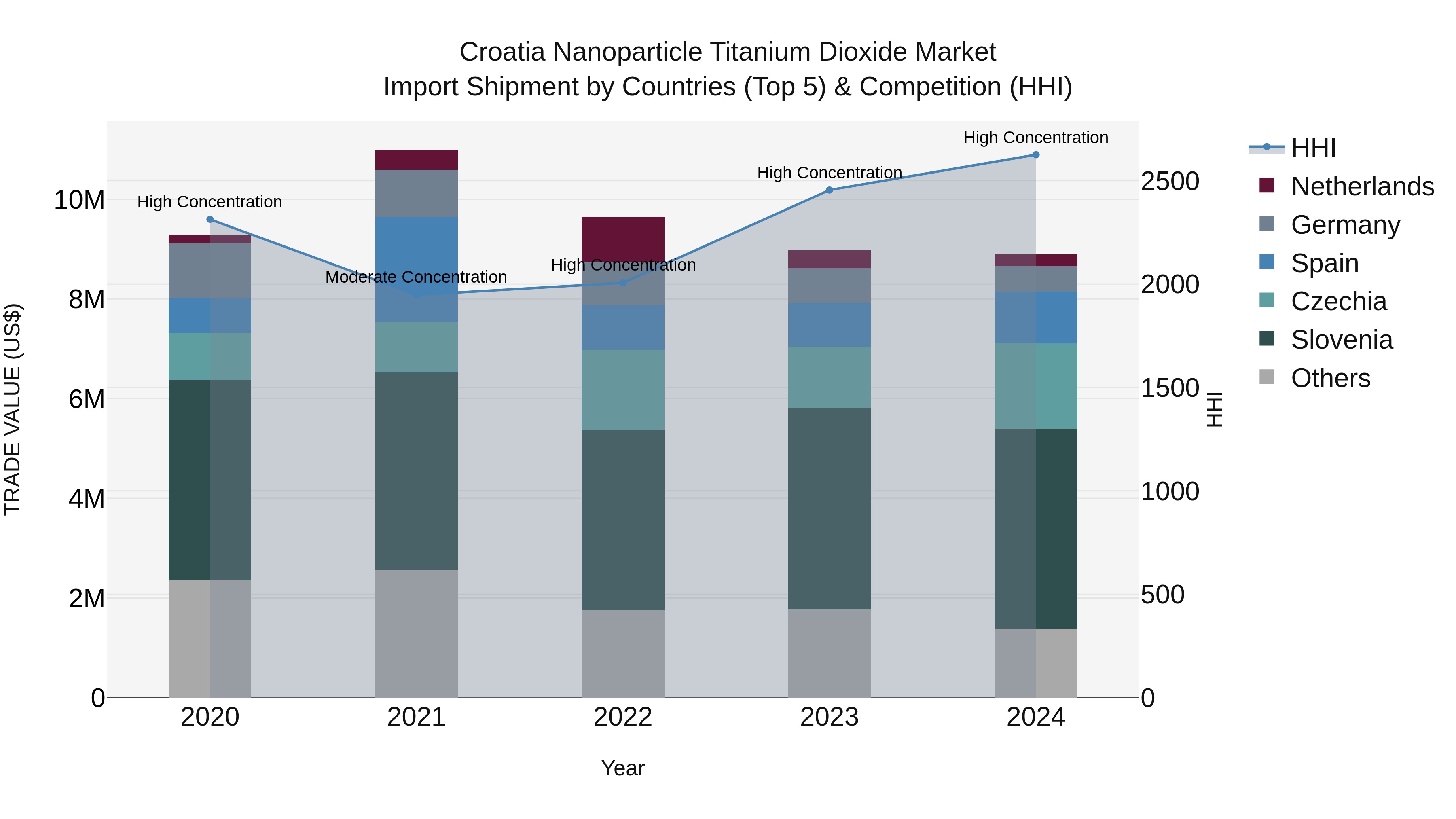 Croatia Nanoparticle Titanium Dioxide Market Top 5 Importing Countries and Market Competition (HHI) Analysis