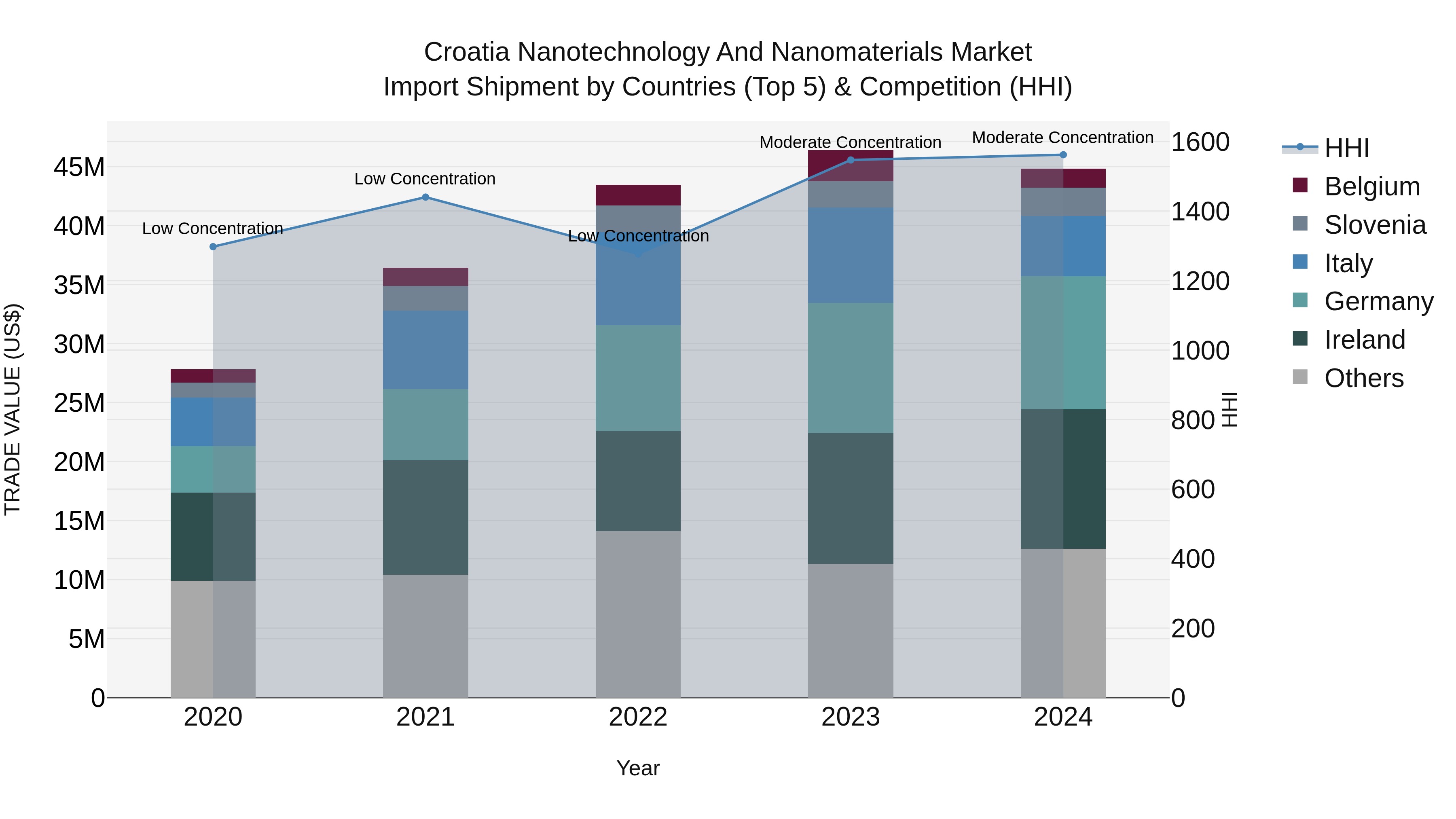 Croatia Nanotechnology and Nanomaterials Market Top 5 Importing Countries and Market Competition (HHI) Analysis