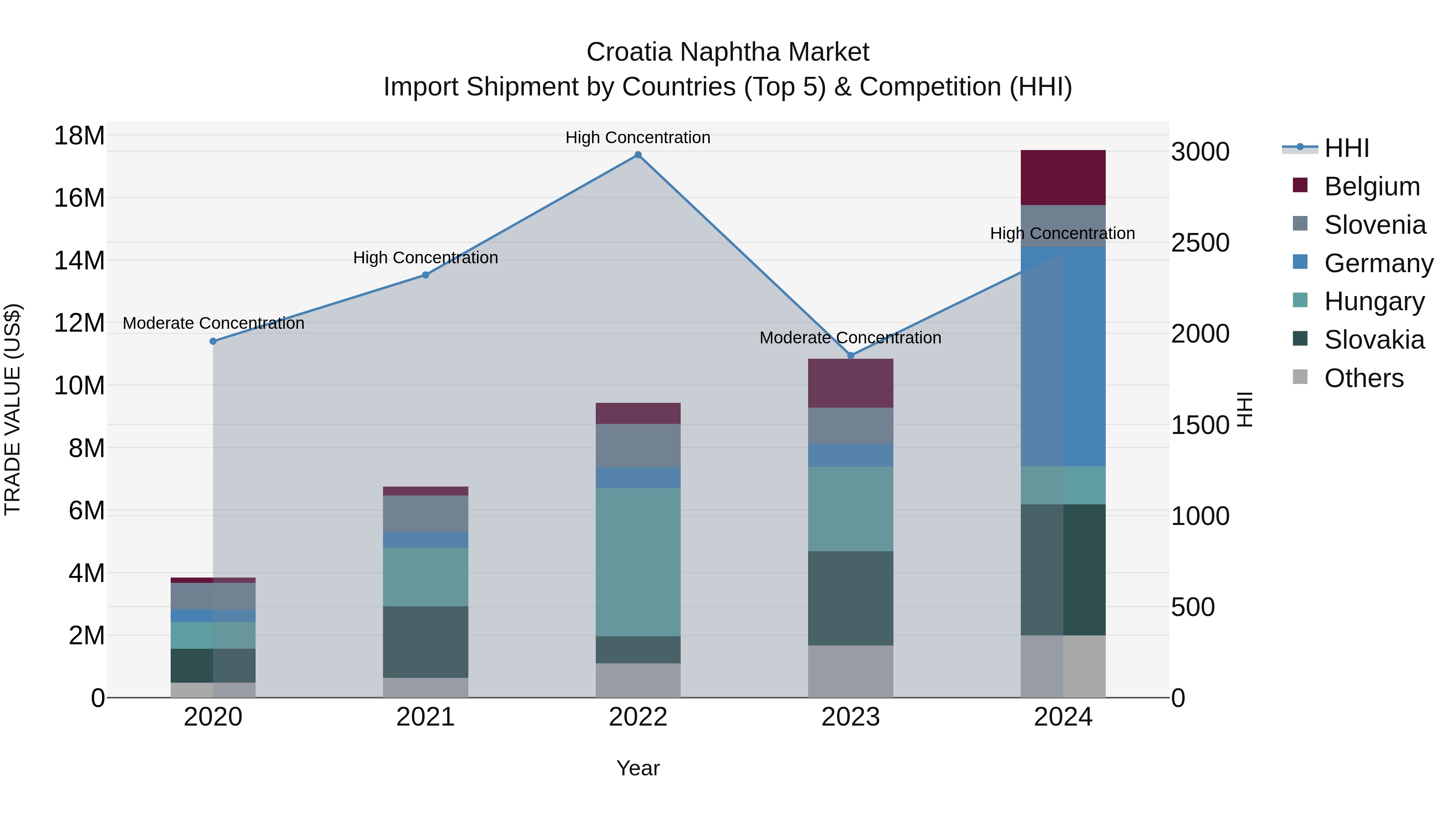 Croatia Naphtha Market Top 5 Importing Countries and Market Competition (HHI) Analysis