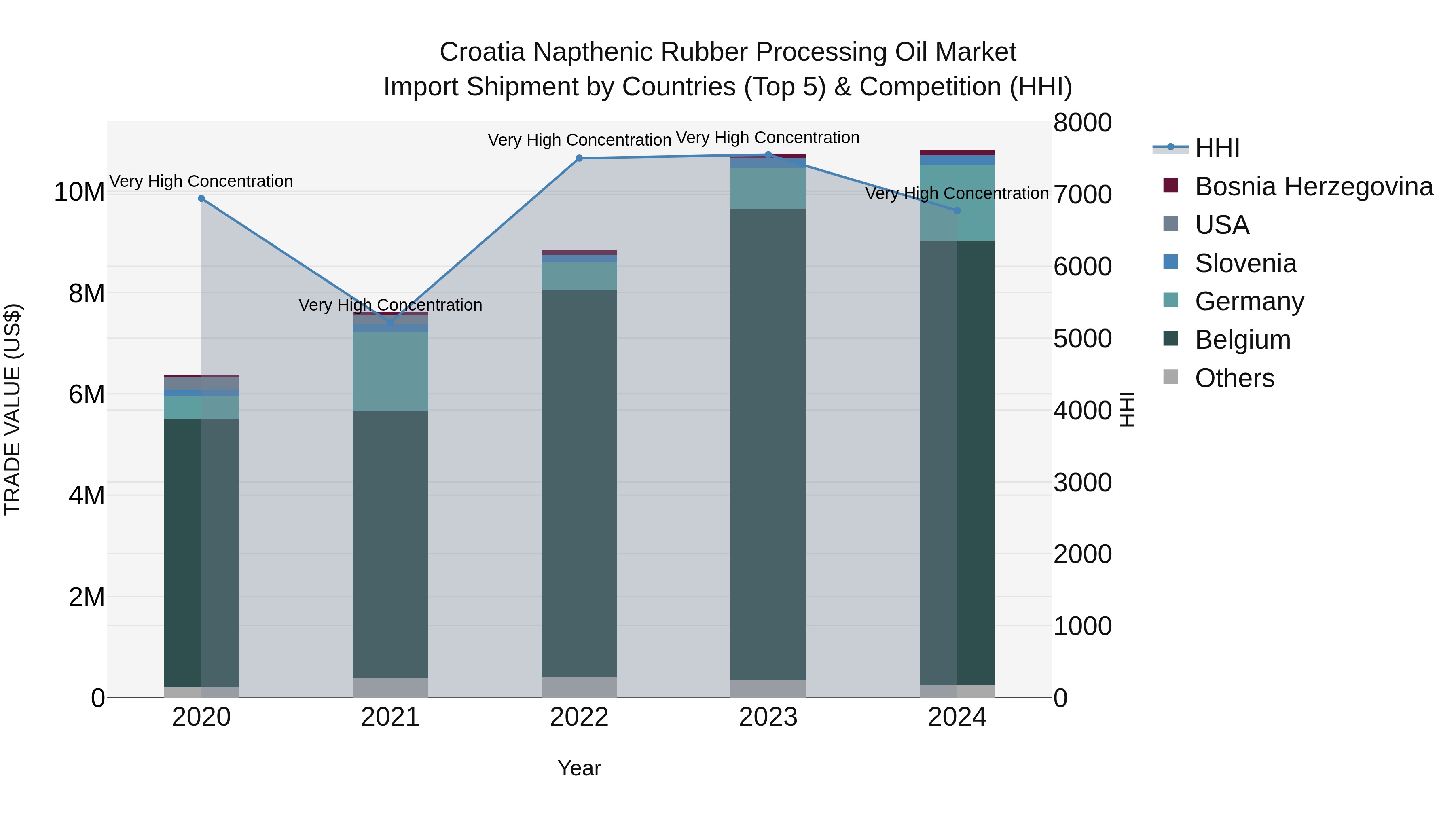 Croatia Napthenic Rubber Processing Oil Market Top 5 Importing Countries and Market Competition (HHI) Analysis