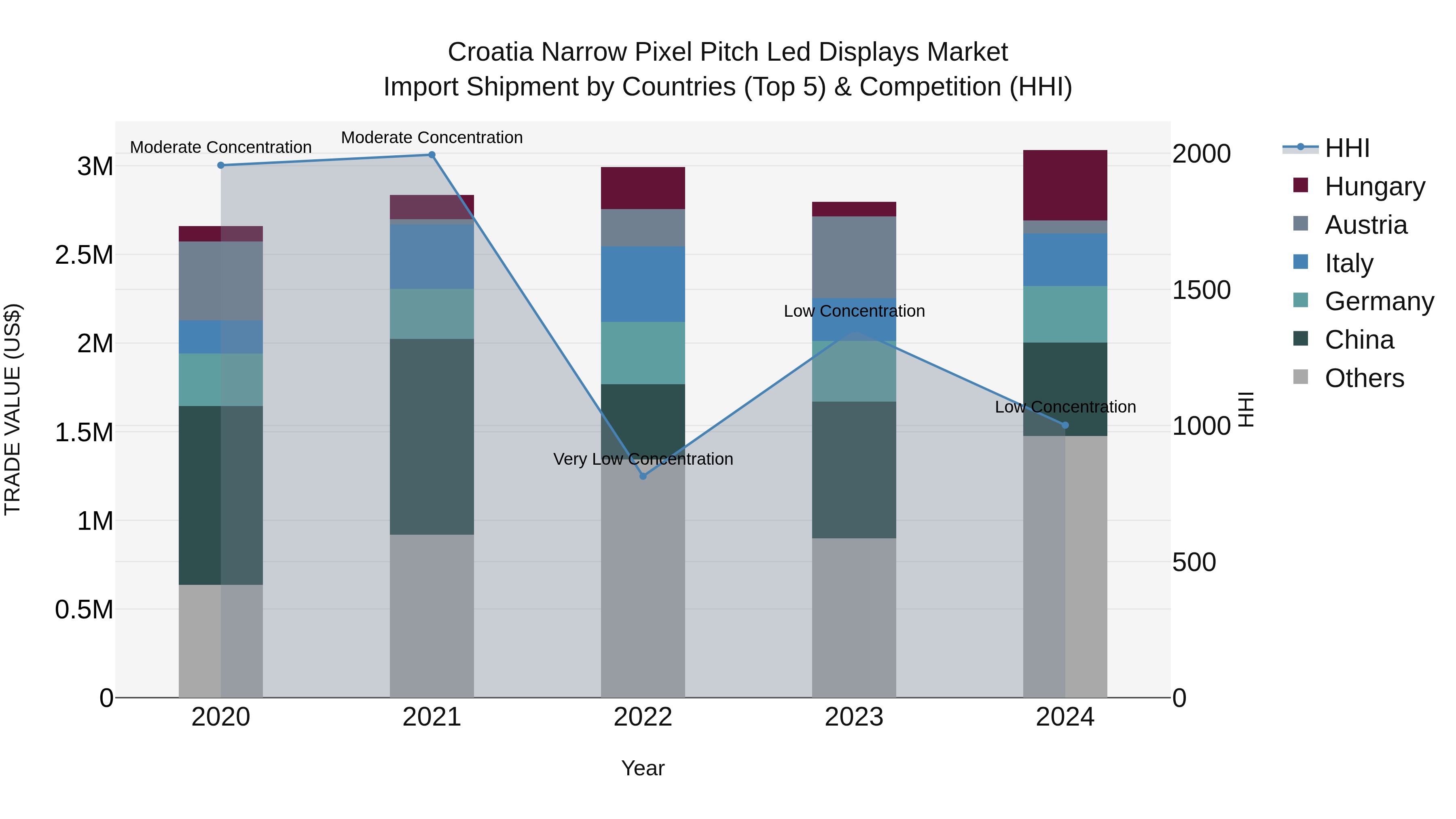 Croatia Narrow Pixel Pitch Led Displays Market Top 5 Importing Countries and Market Competition (HHI) Analysis