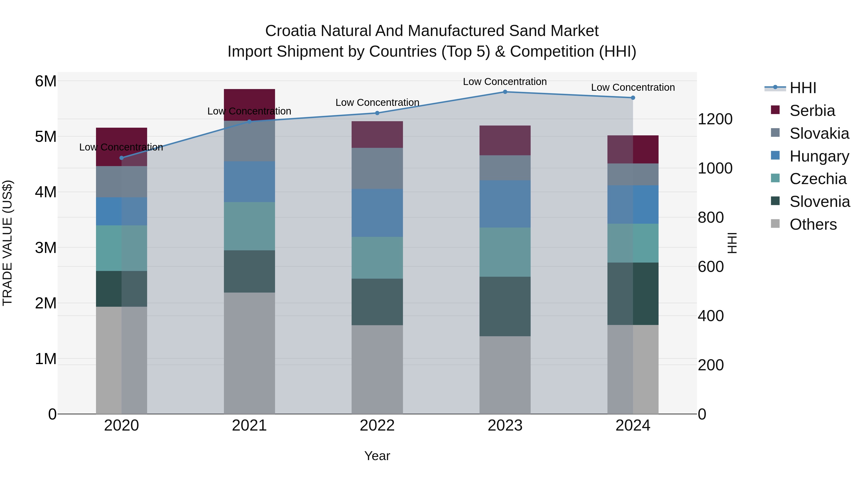 Croatia Natural and Manufactured Sand Market Top 5 Importing Countries and Market Competition (HHI) Analysis
