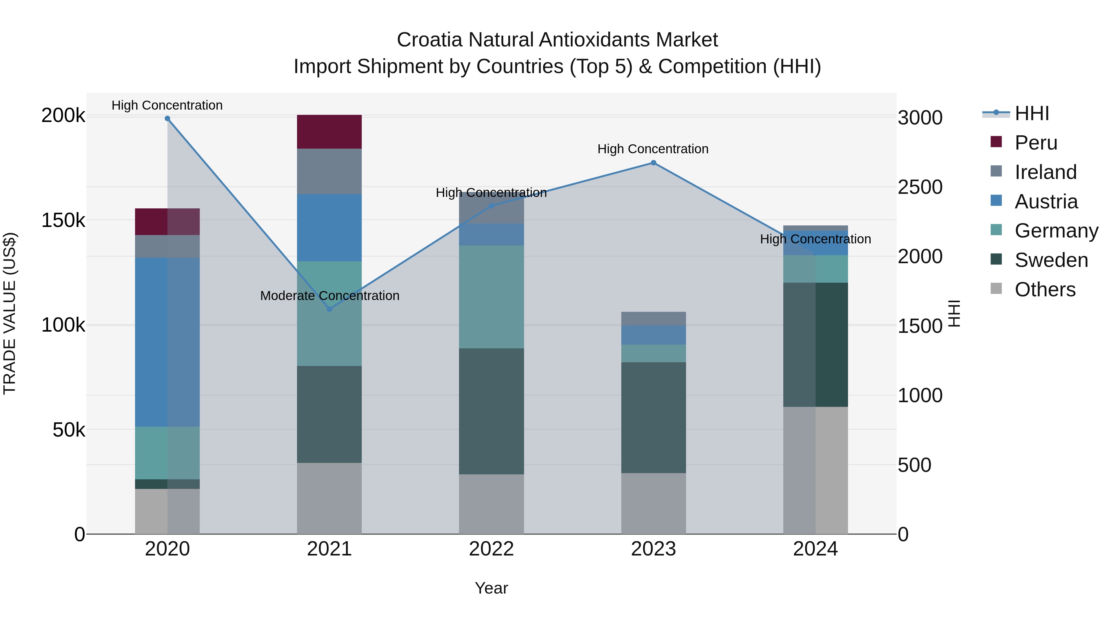 Croatia Natural Antioxidants Market Top 5 Importing Countries and Market Competition (HHI) Analysis
