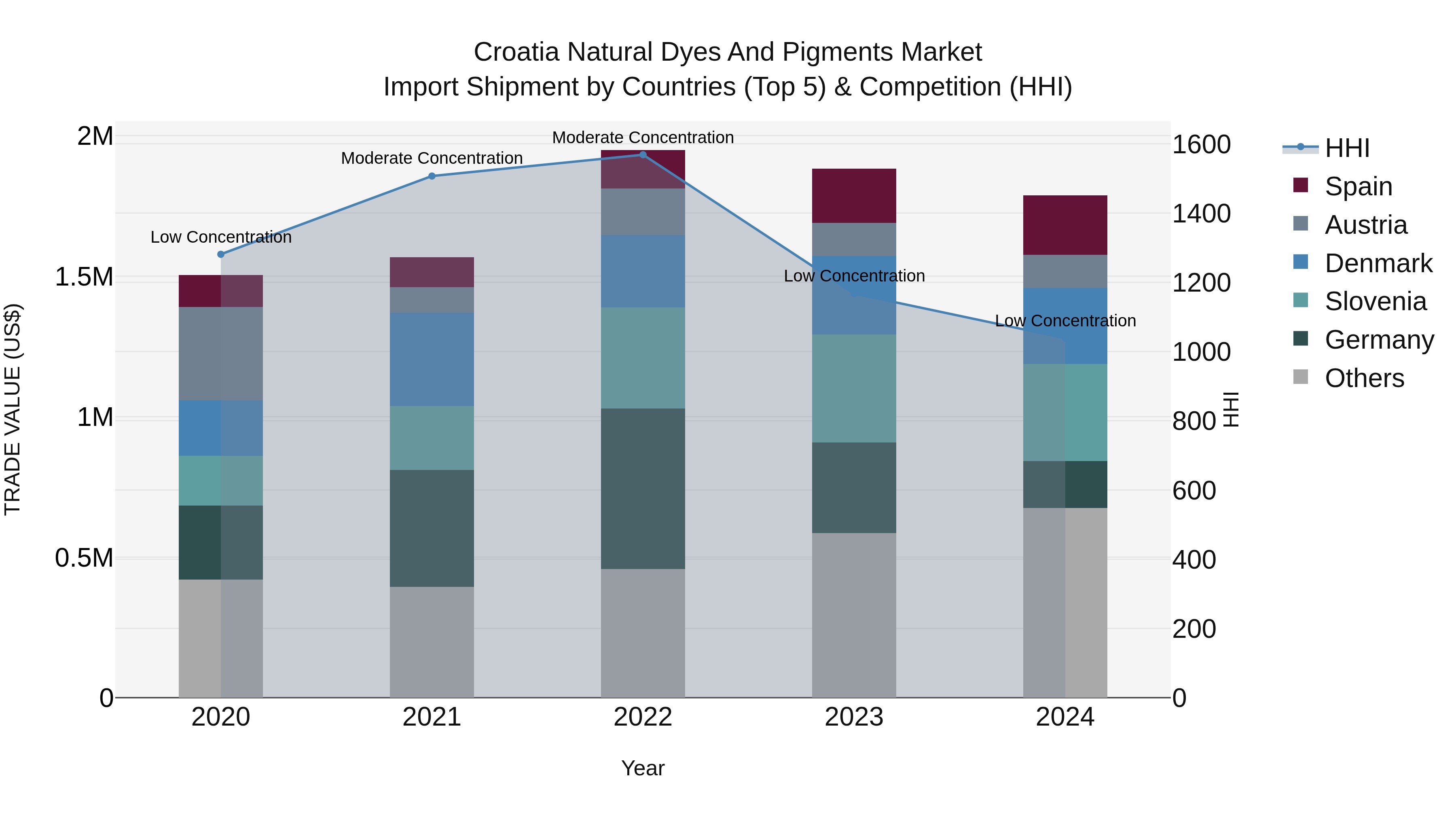 Croatia Natural Dyes and Pigments Market Top 5 Importing Countries and Market Competition (HHI) Analysis