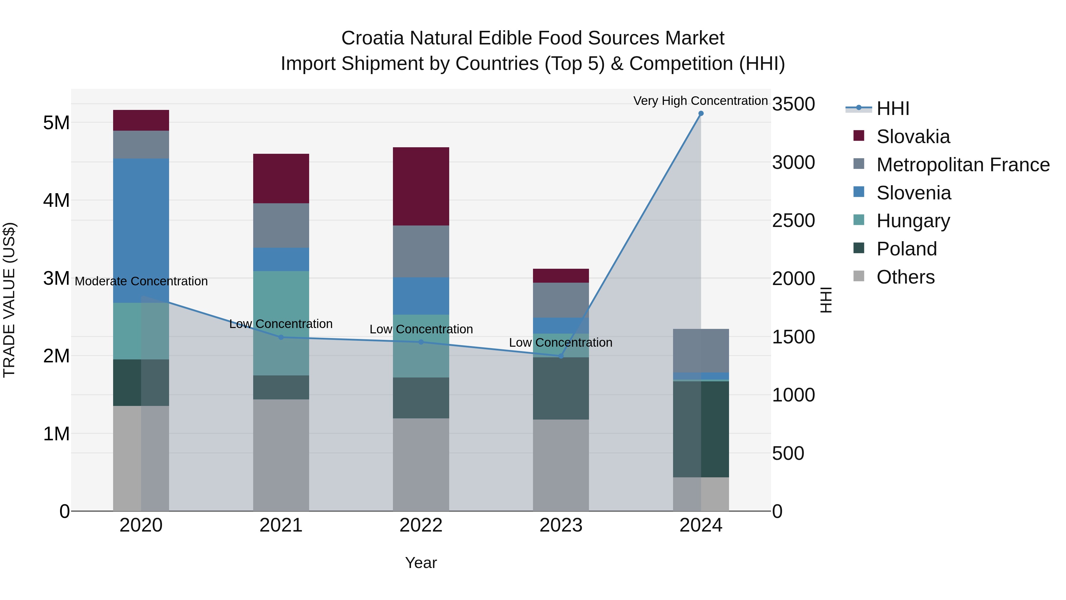 Croatia Natural Edible Food Sources Market Top 5 Importing Countries and Market Competition (HHI) Analysis