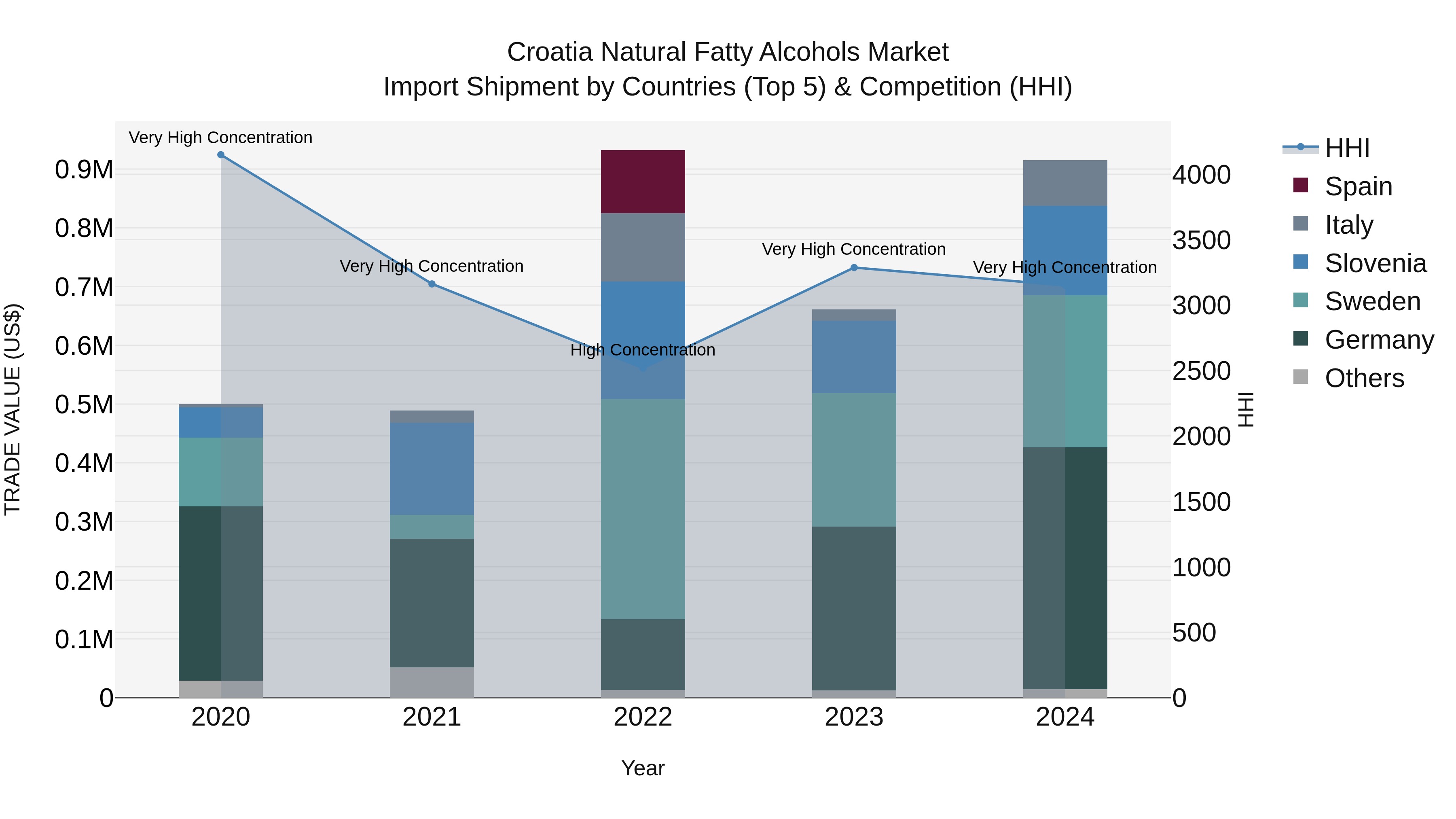 Croatia Natural Fatty Alcohols Market Top 5 Importing Countries and Market Competition (HHI) Analysis