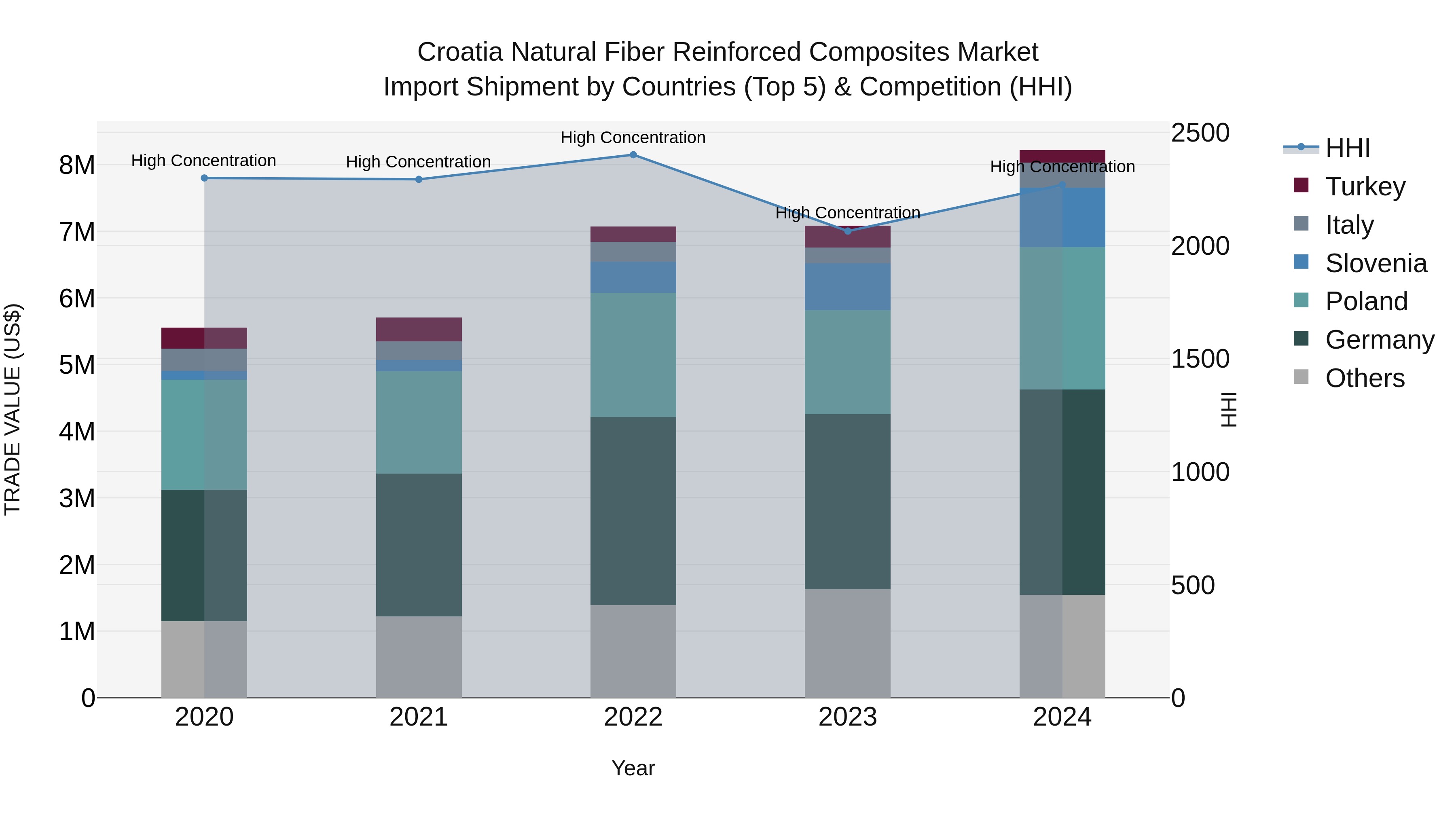 Croatia Natural Fiber Reinforced Composites Market Top 5 Importing Countries and Market Competition (HHI) Analysis